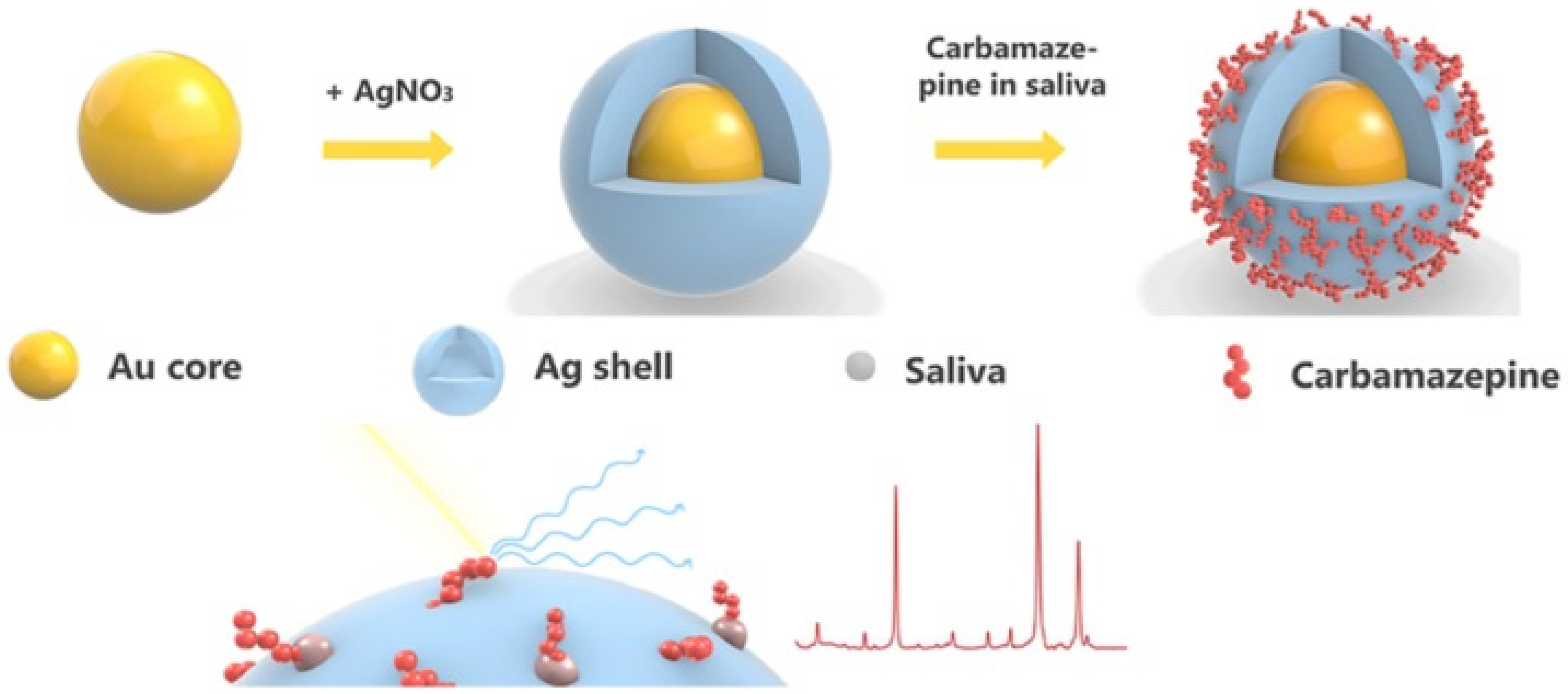 Chemosensors 10 00190 g009