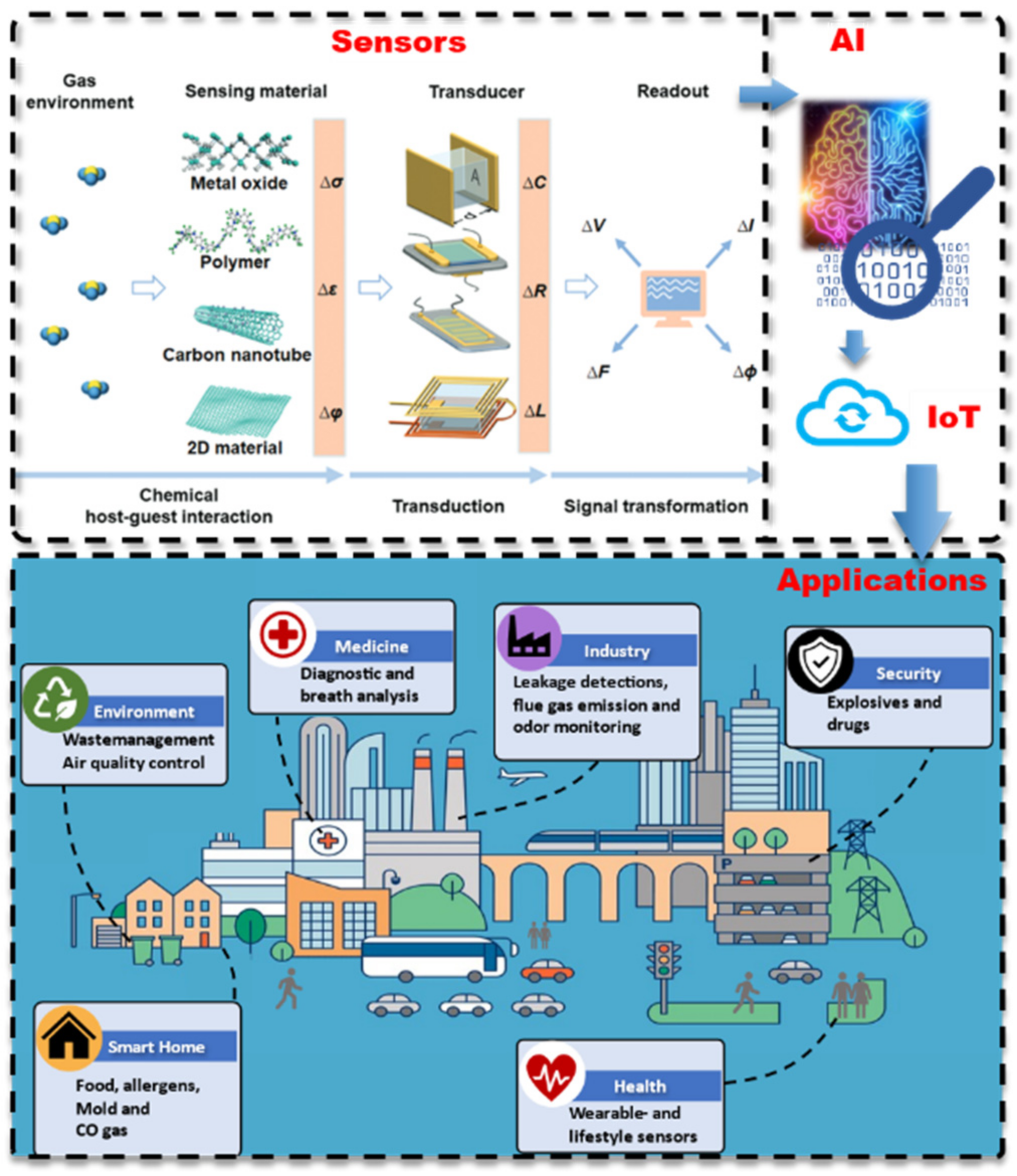 Chemosensors 10 00199 g005