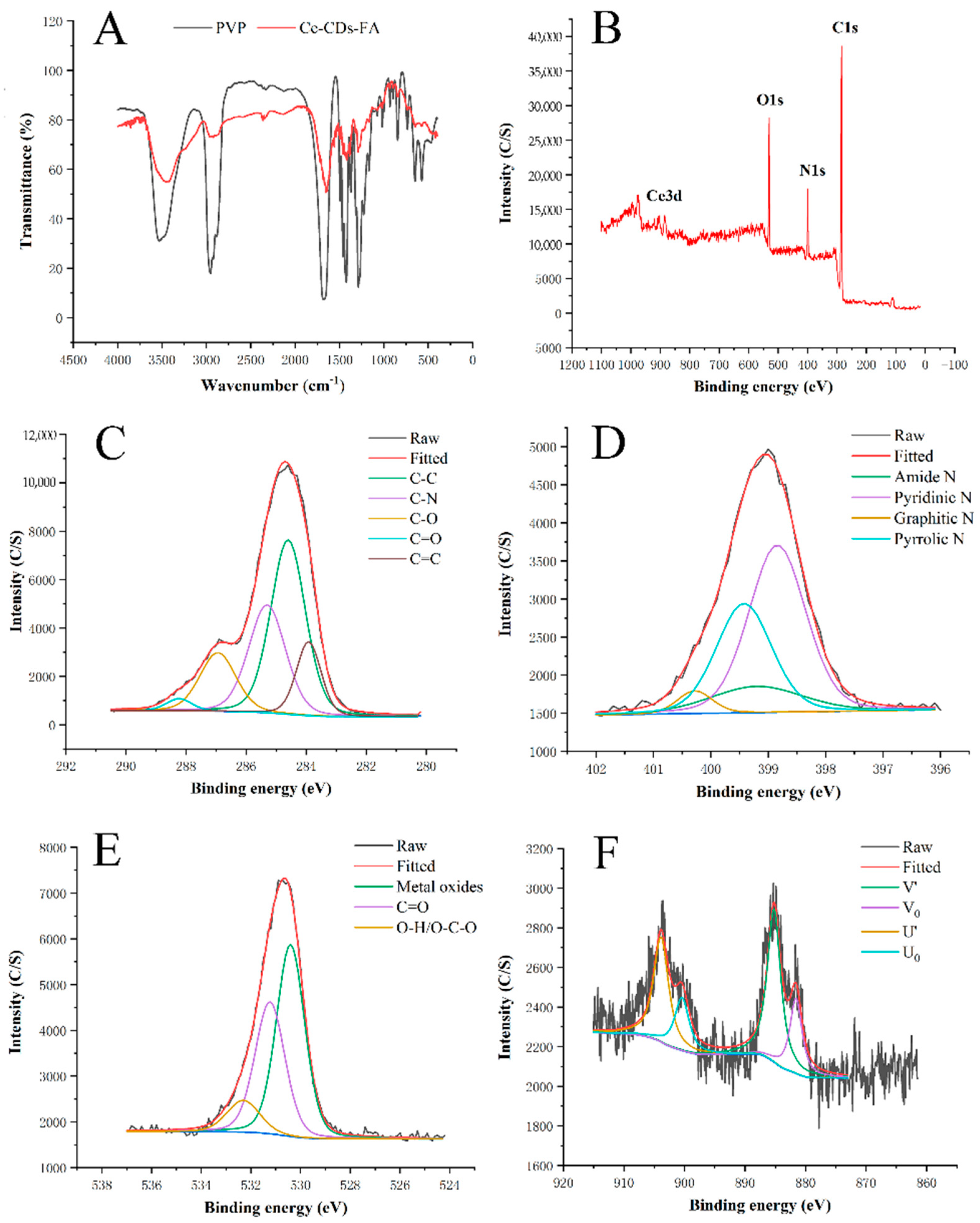 Chemosensors 10 00219 g002