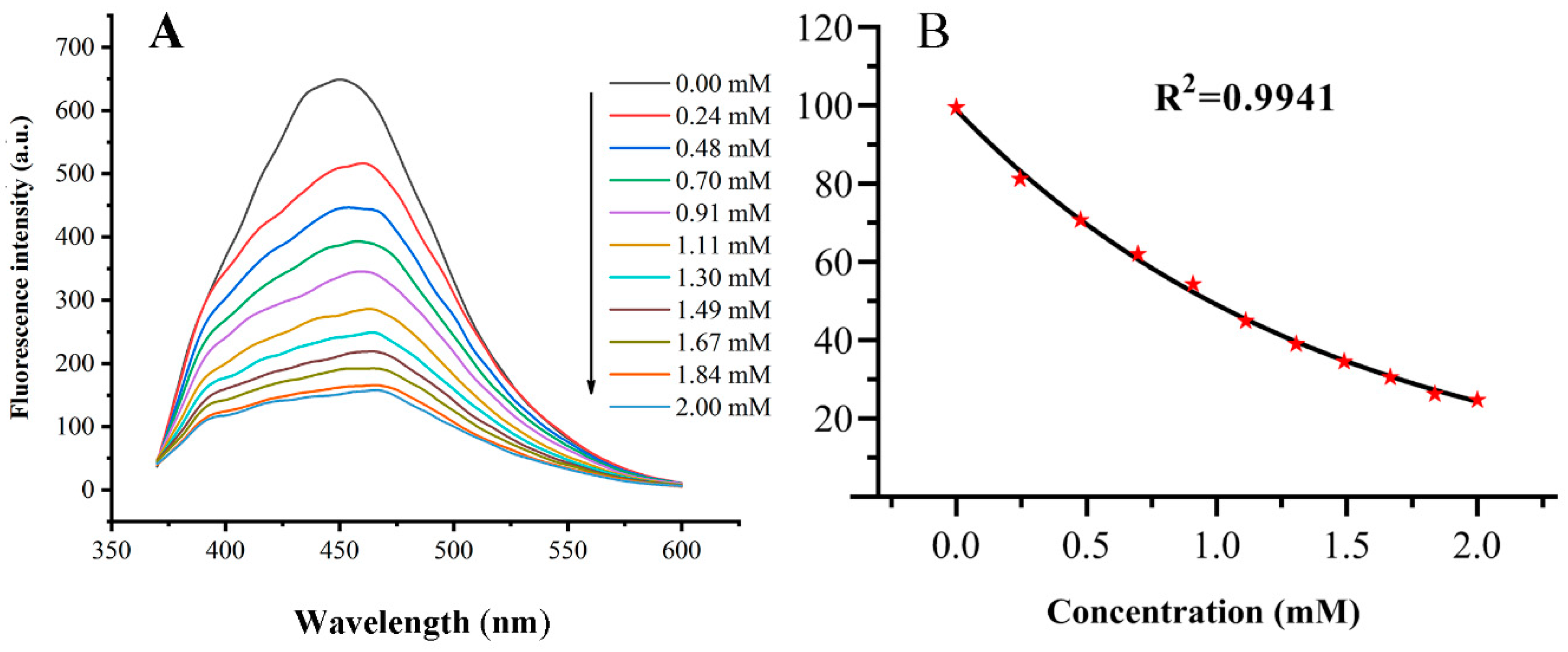 Chemosensors 10 00219 g007