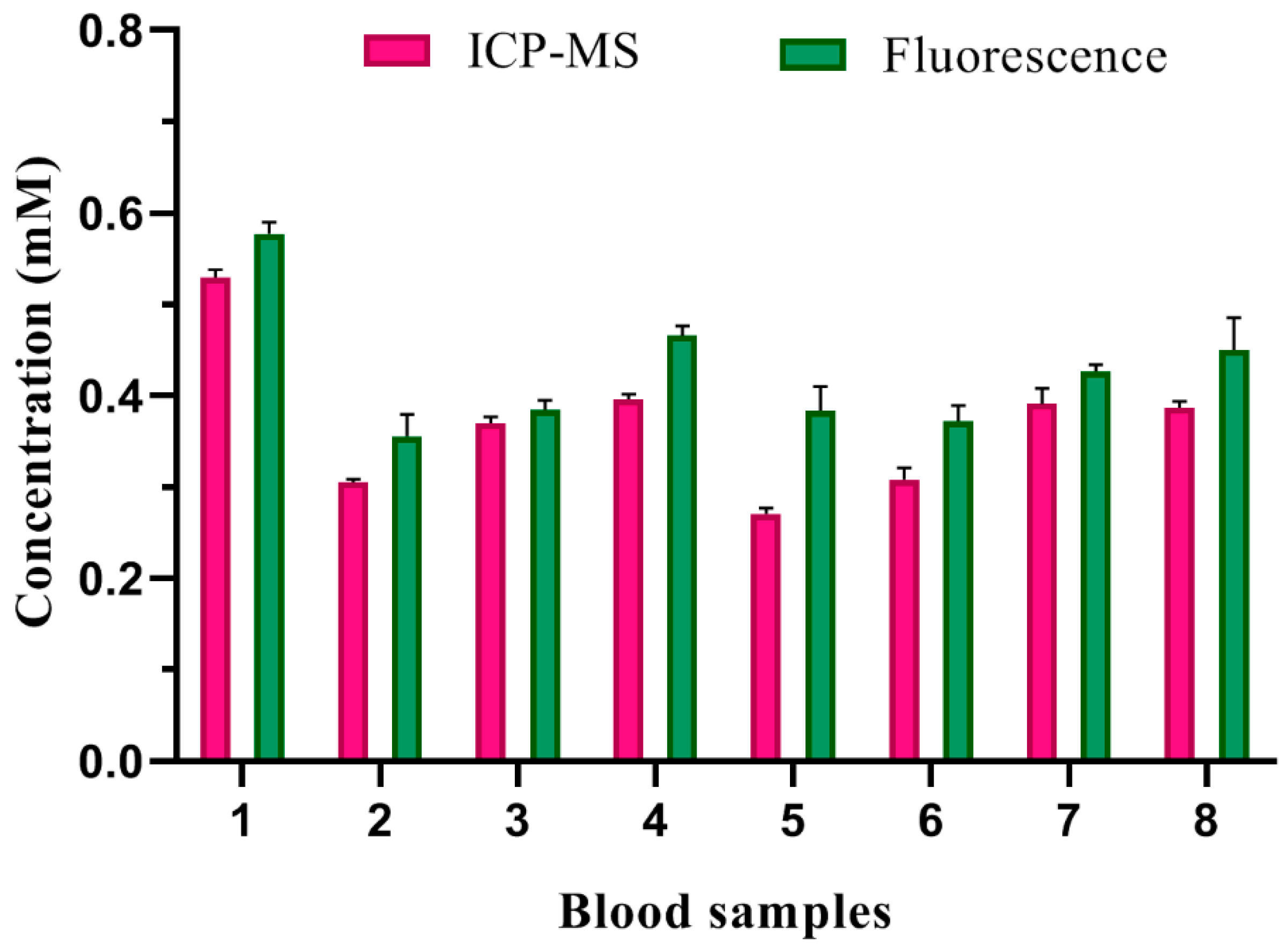 Chemosensors 10 00219 g008