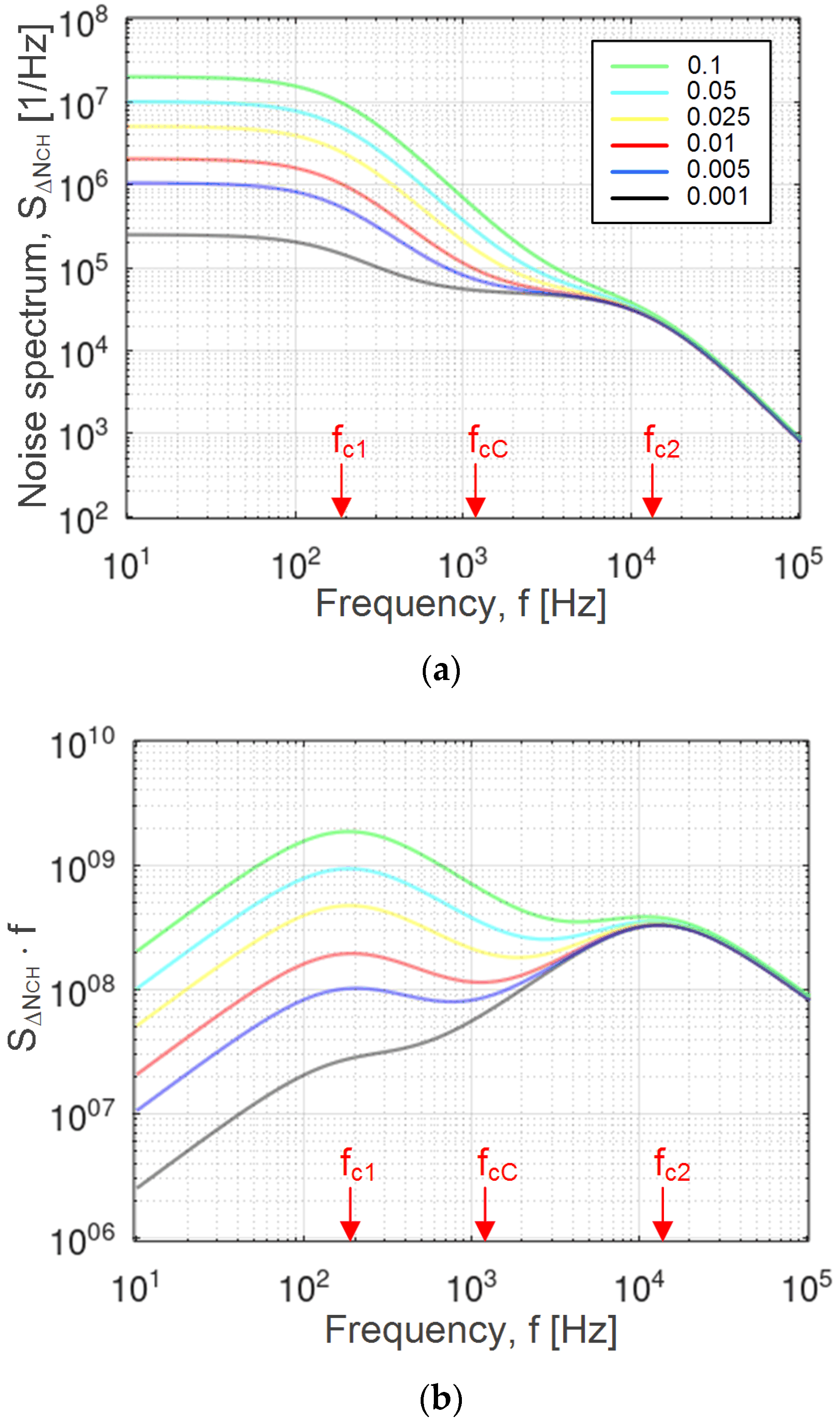 Chemosensors | Free Full-Text | Noise Spectrum as a Source of ...