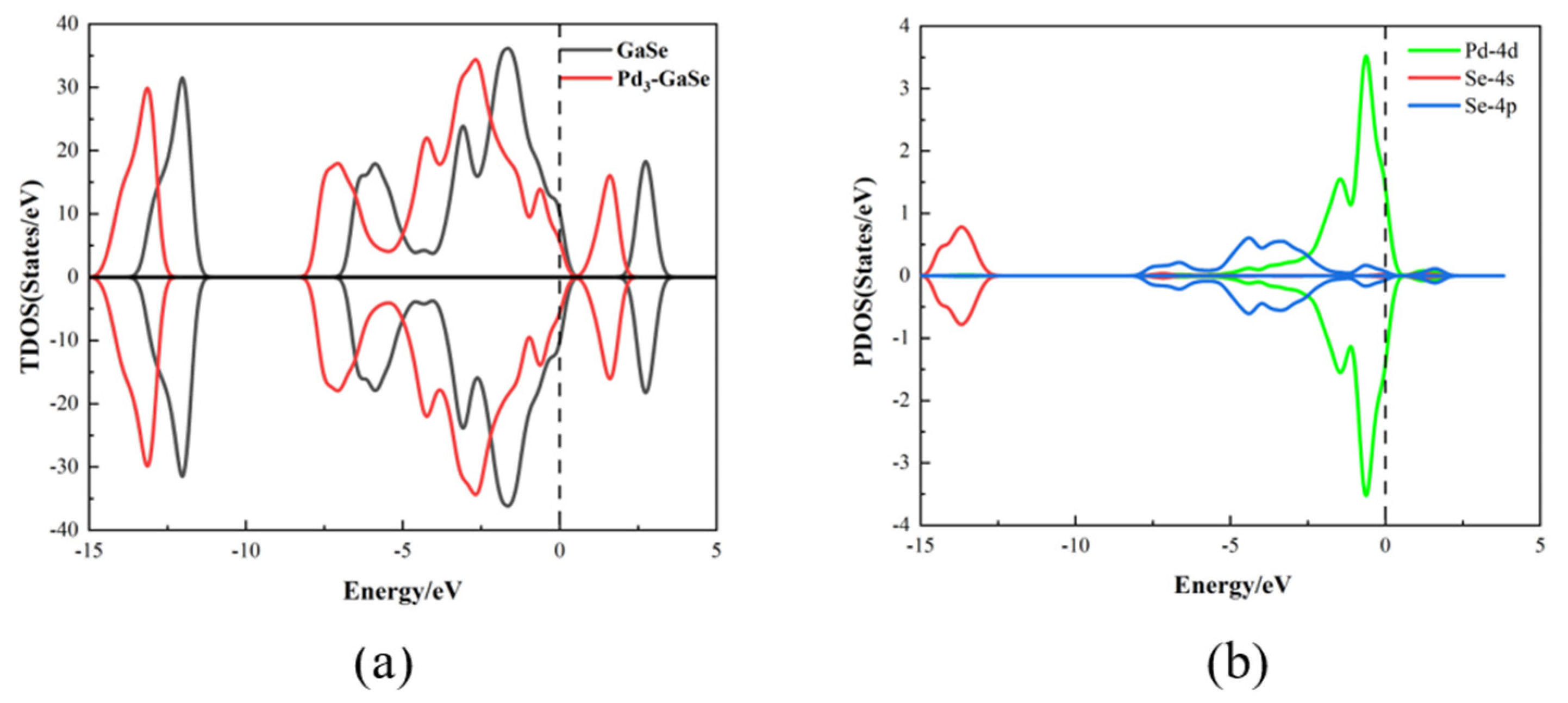 Chemosensors | Free Full-Text | Pd-GaSe and Pd3-GaSe Monolayers: Two ...