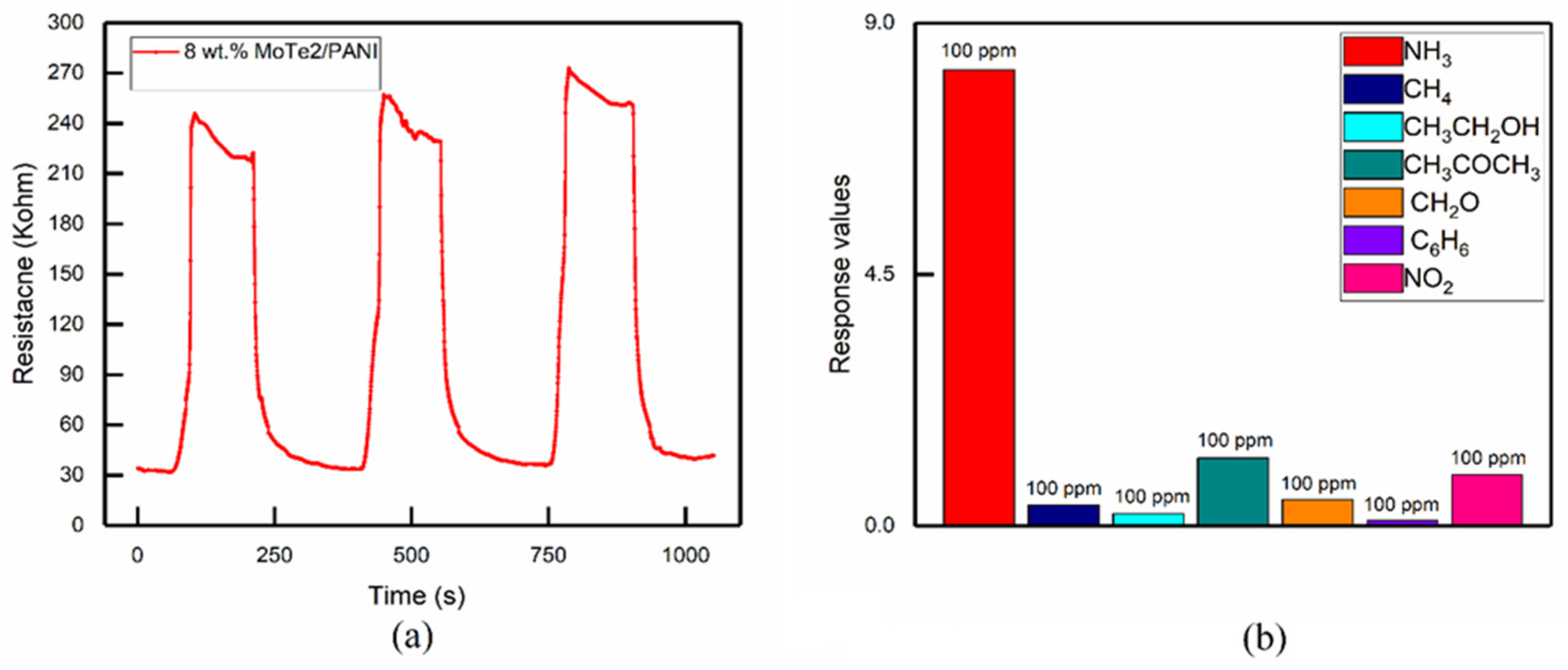 Chemosensors 10 00264 g008