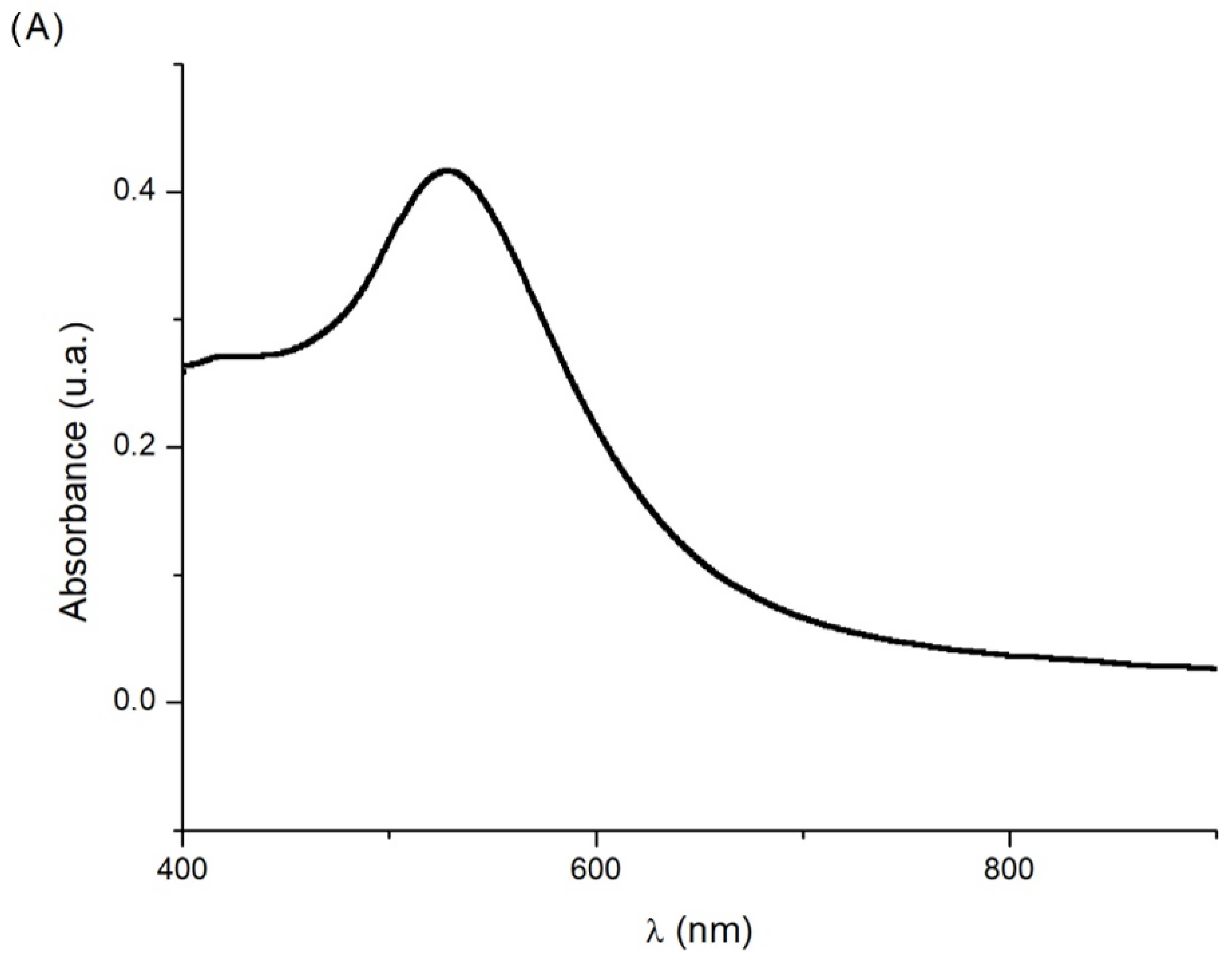 Chemosensors 10 00316 g001a