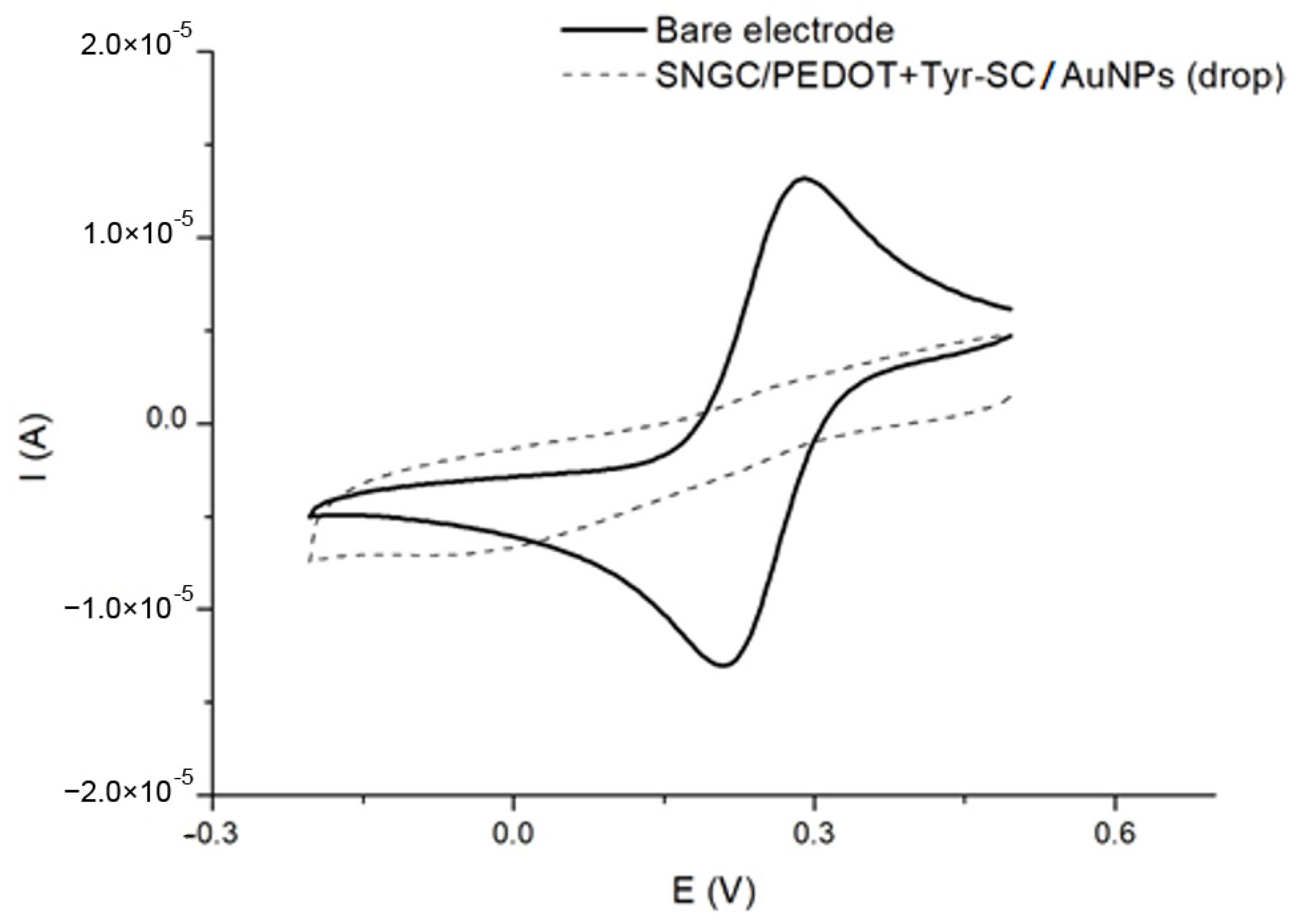Chemosensors 10 00316 g002