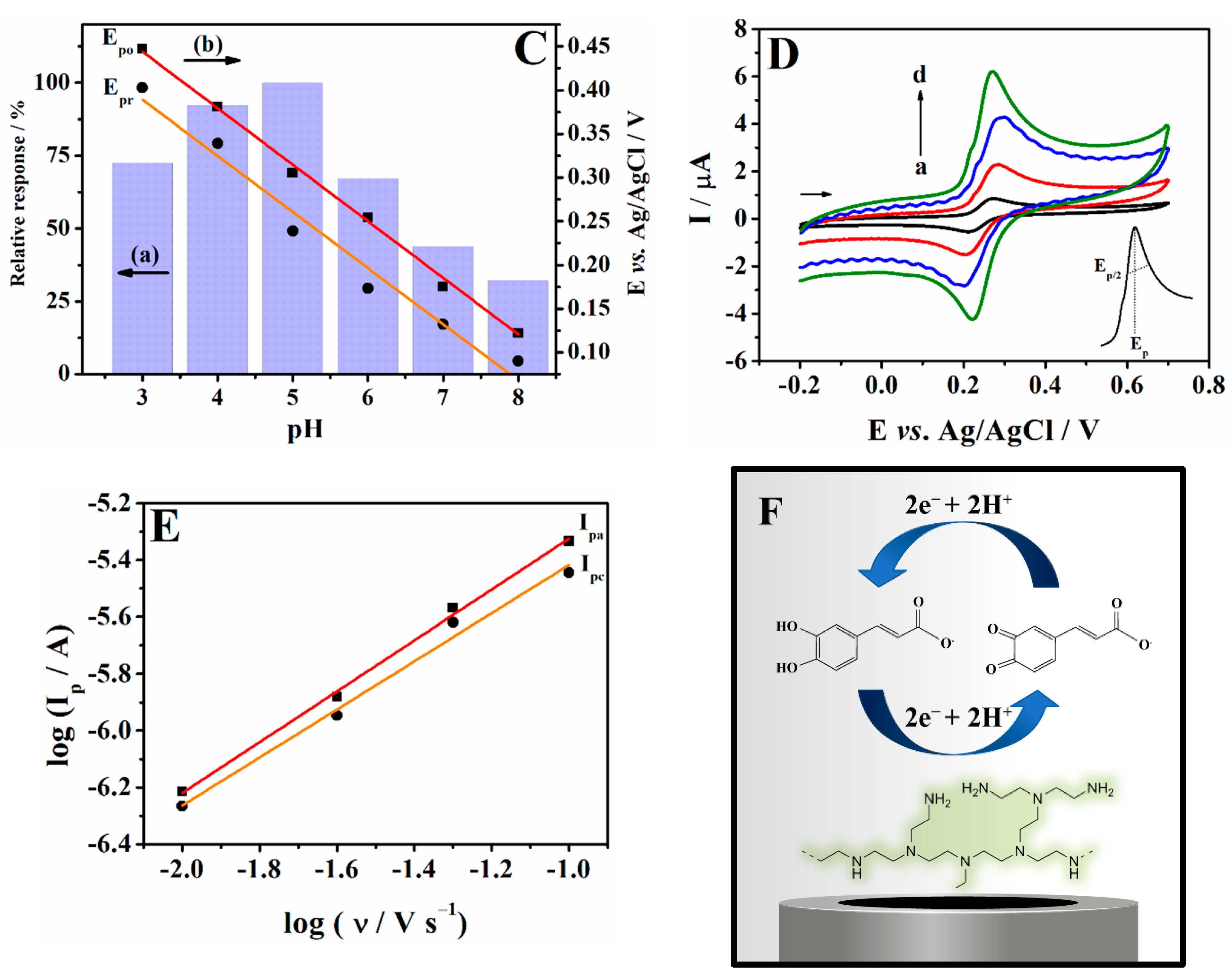 Chemosensors 10 00357 g003b