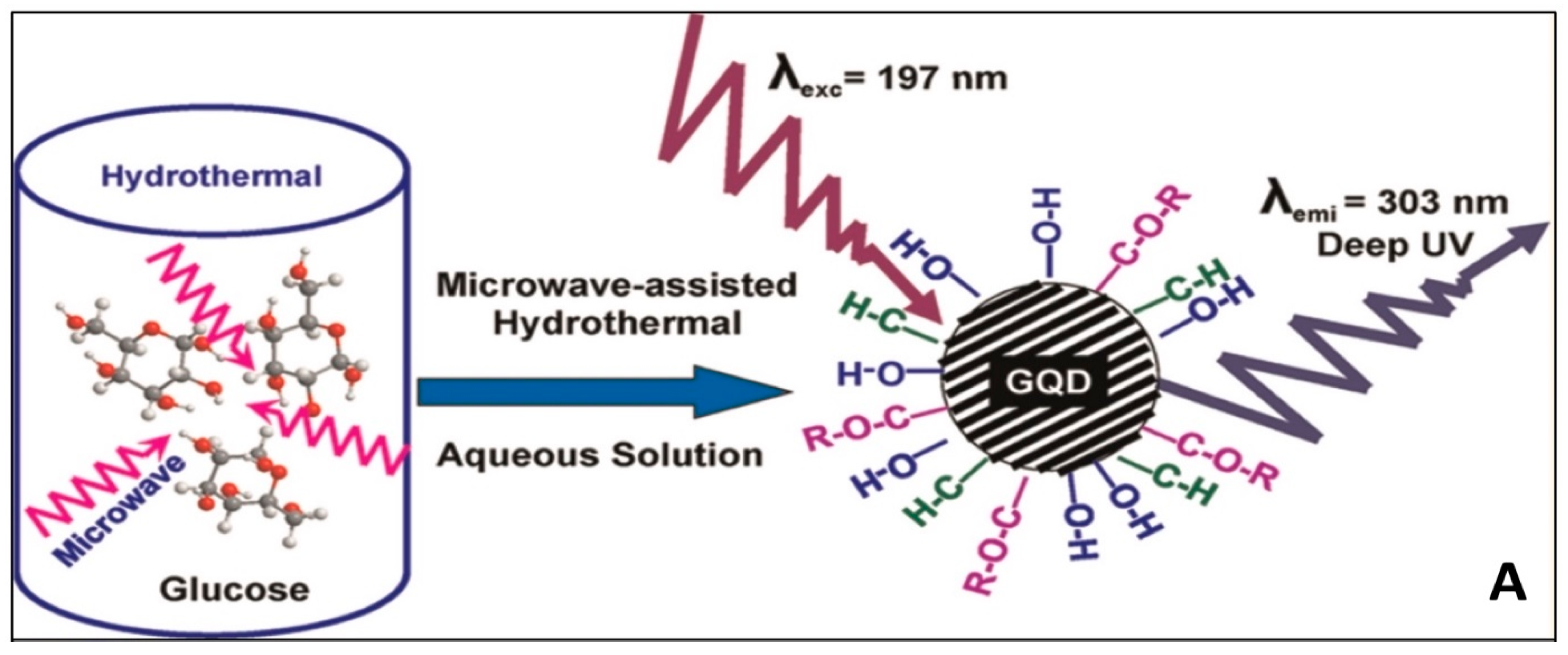 Chemosensors Free Full Text Nanocomposites Of Carbon Quantum Dots