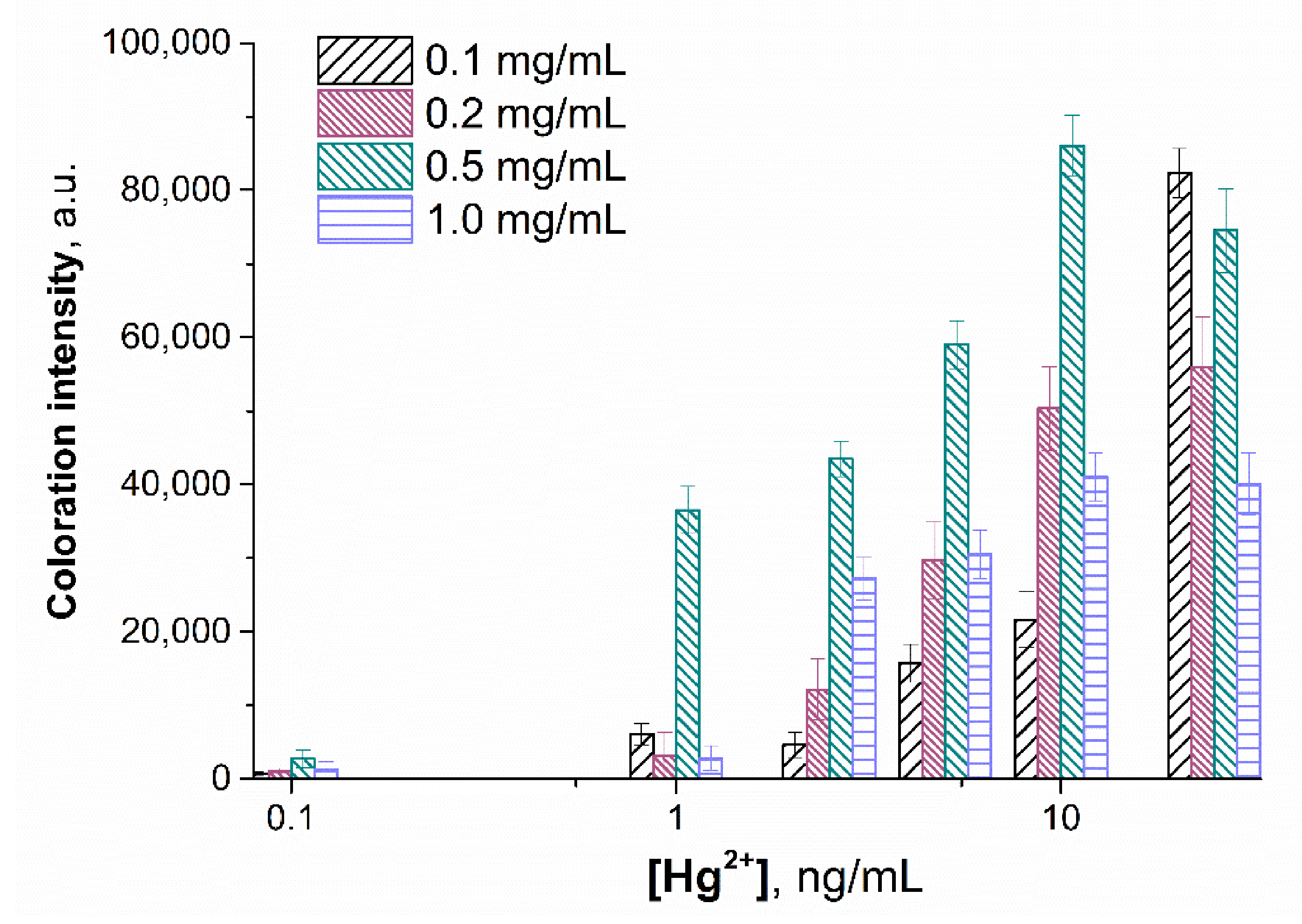 Chemosensors 10 00413 g006