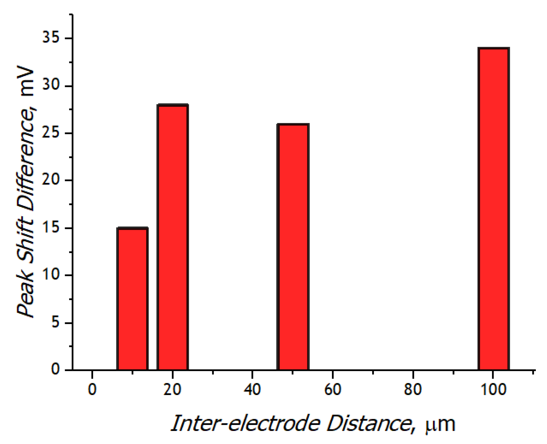 Chemosensors 10 00433 g010