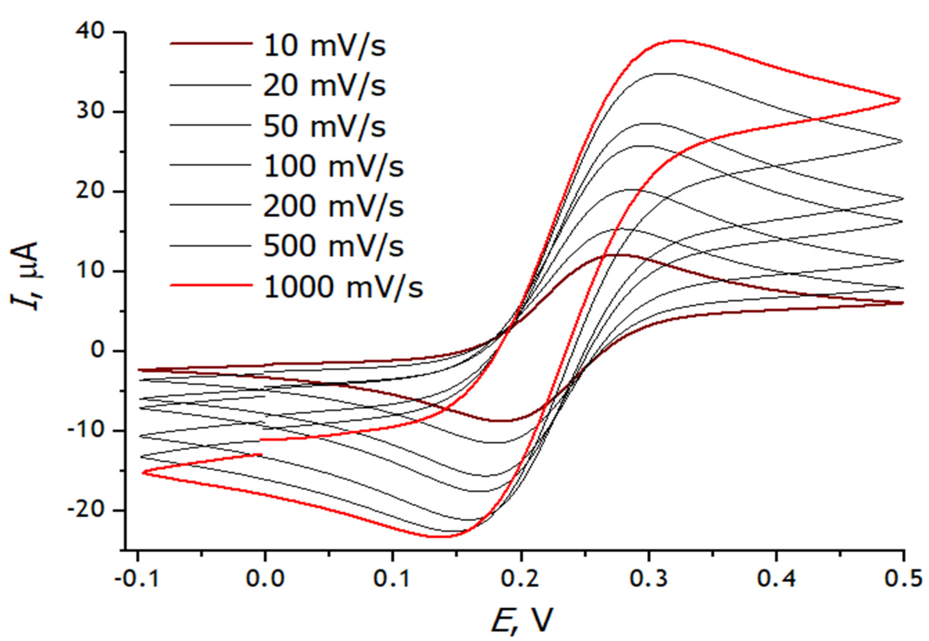 Chemosensors 10 00433 g013