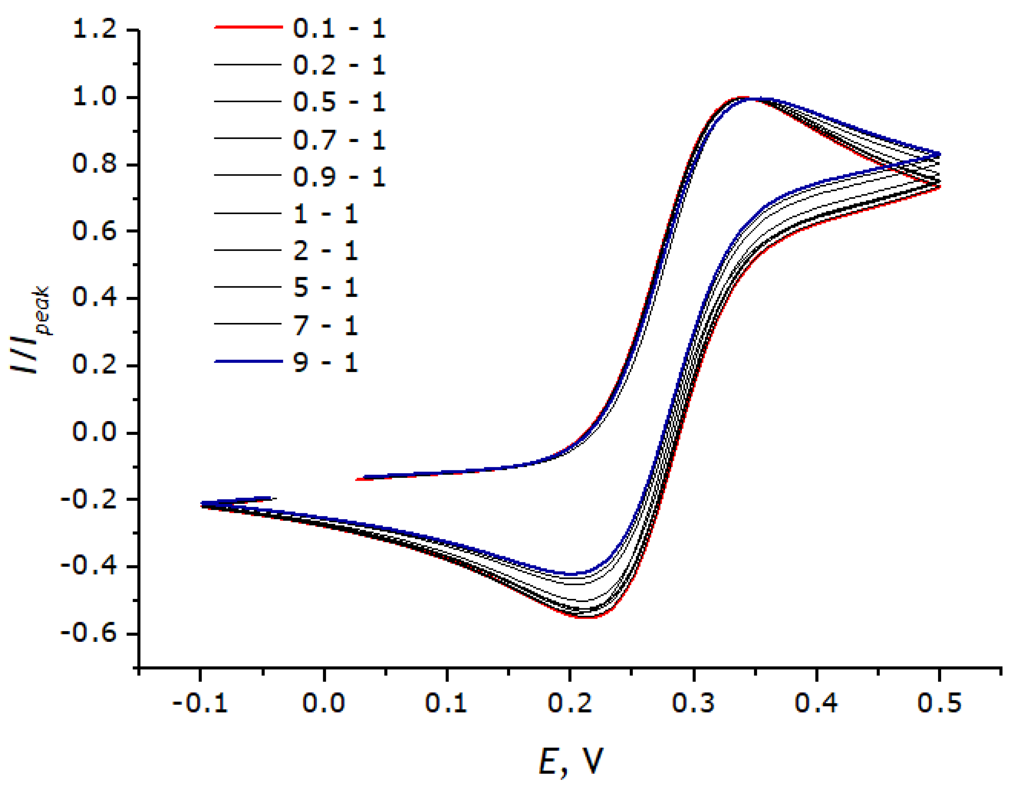 Chemosensors 10 00433 g019