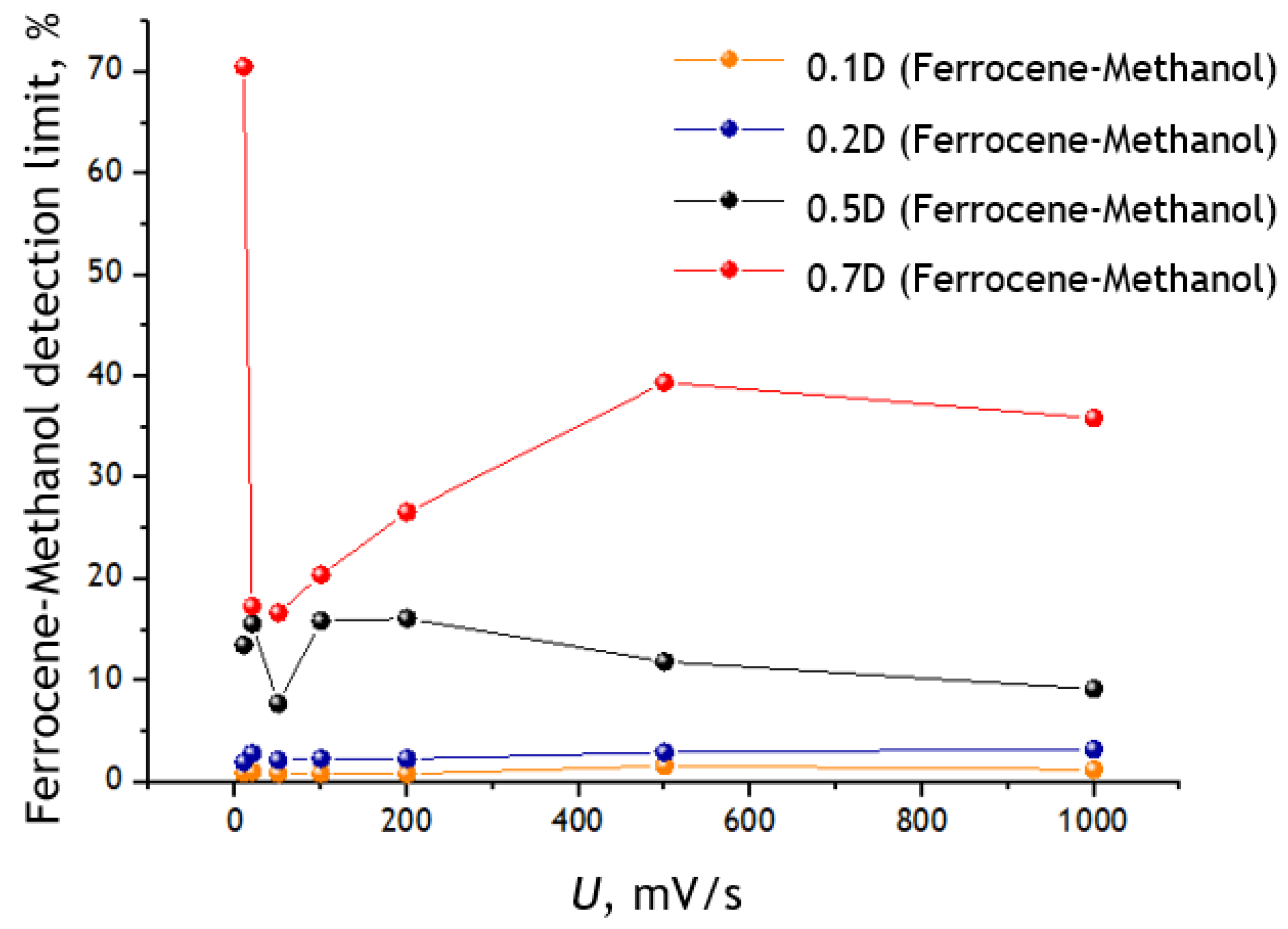 Chemosensors 10 00433 g022