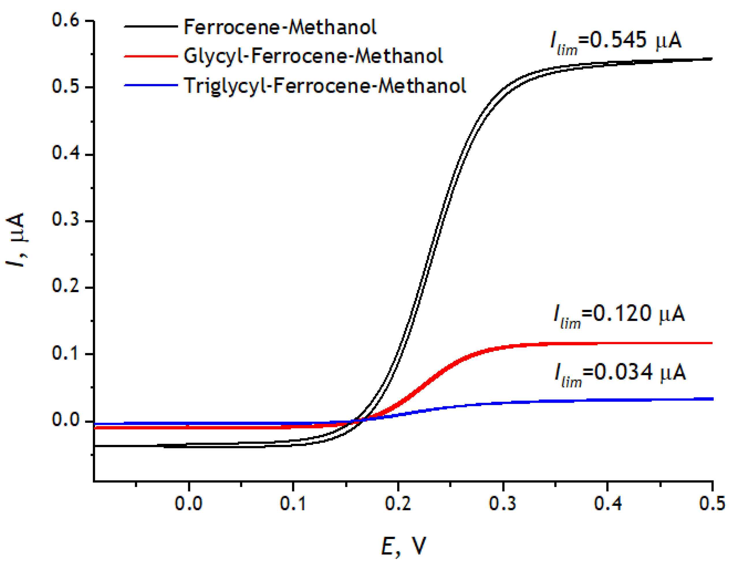 Chemosensors 10 00433 g024