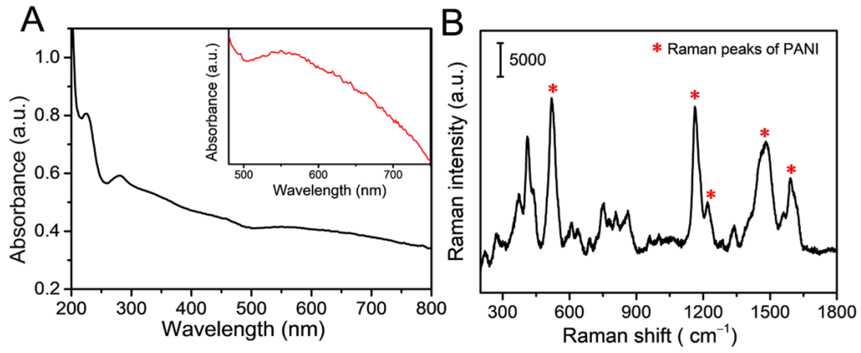 Chemosensors 10 00442 g002
