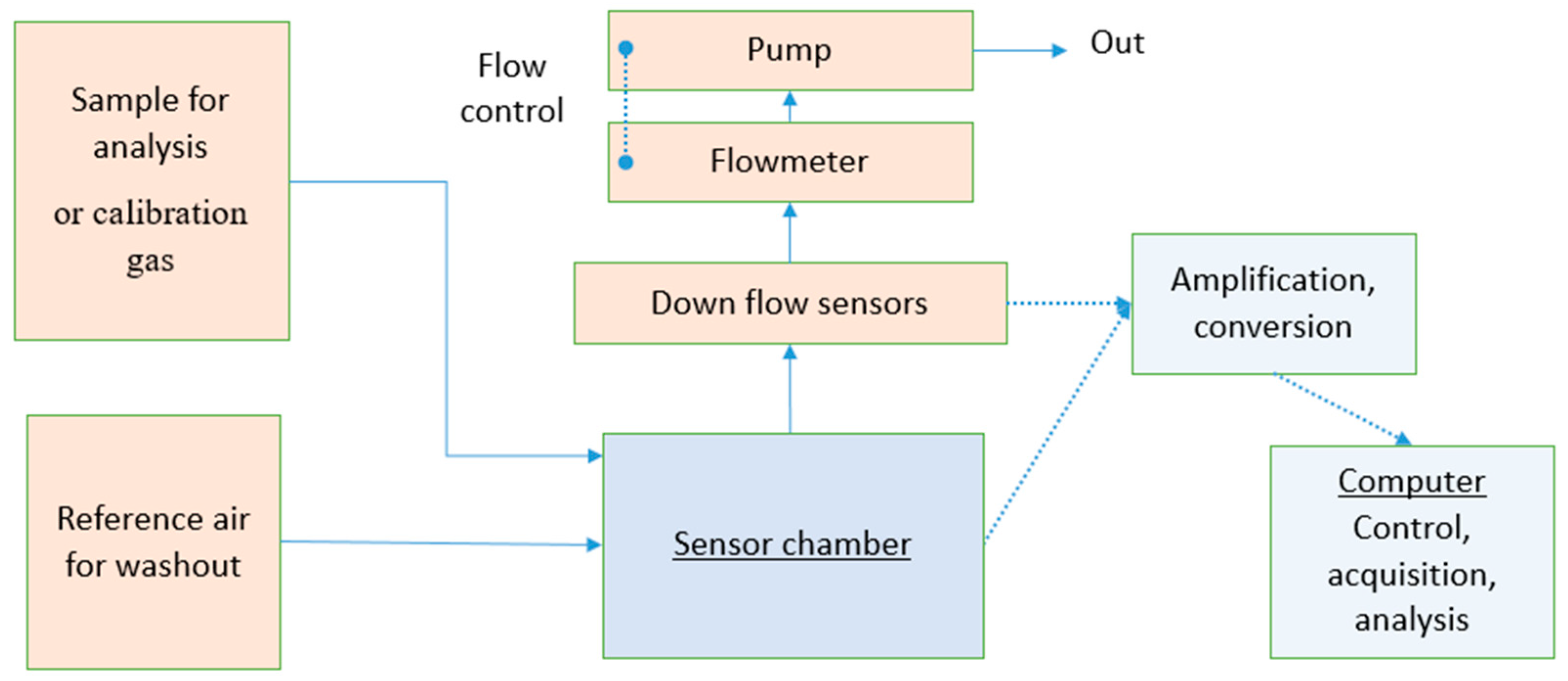 Chemosensors 10 00444 sch002