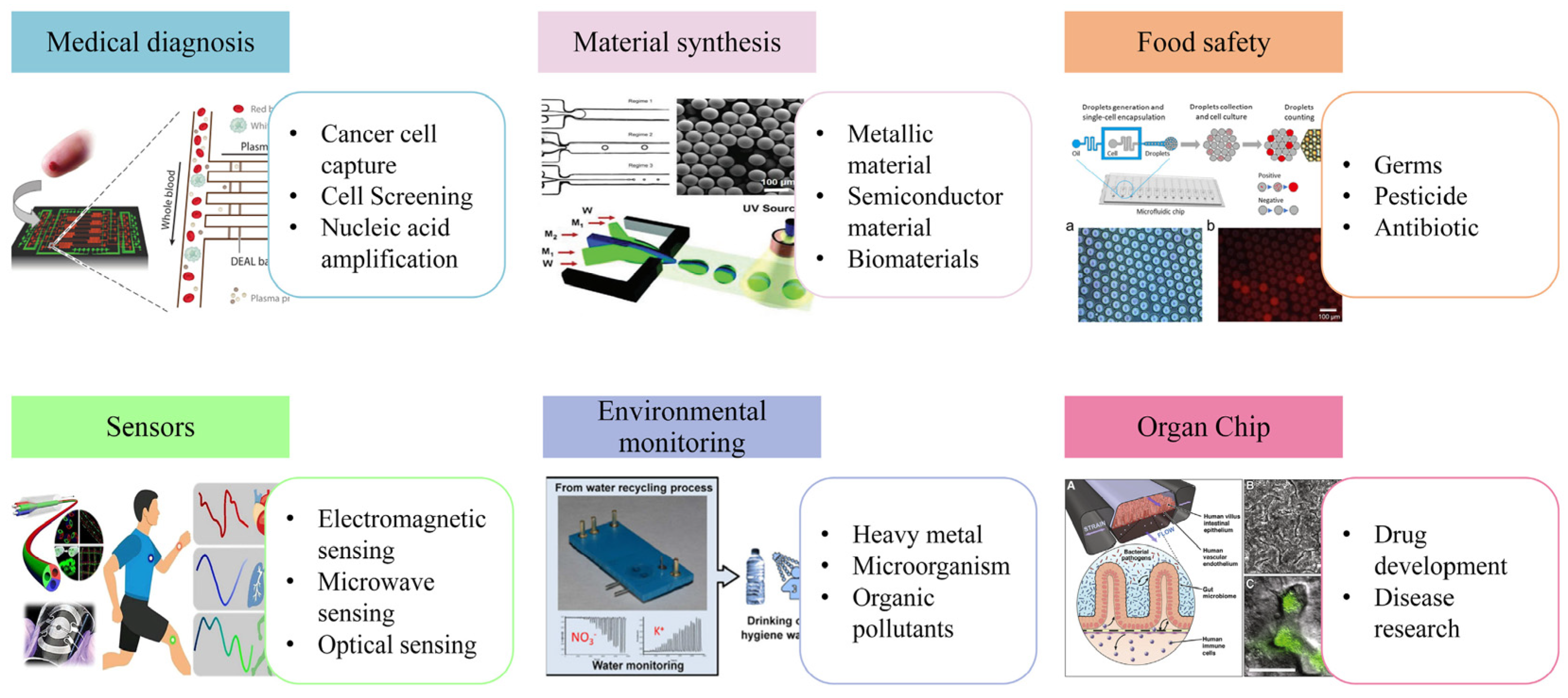 Chemosensors Free Full Text Progress of Microfluidics Combined