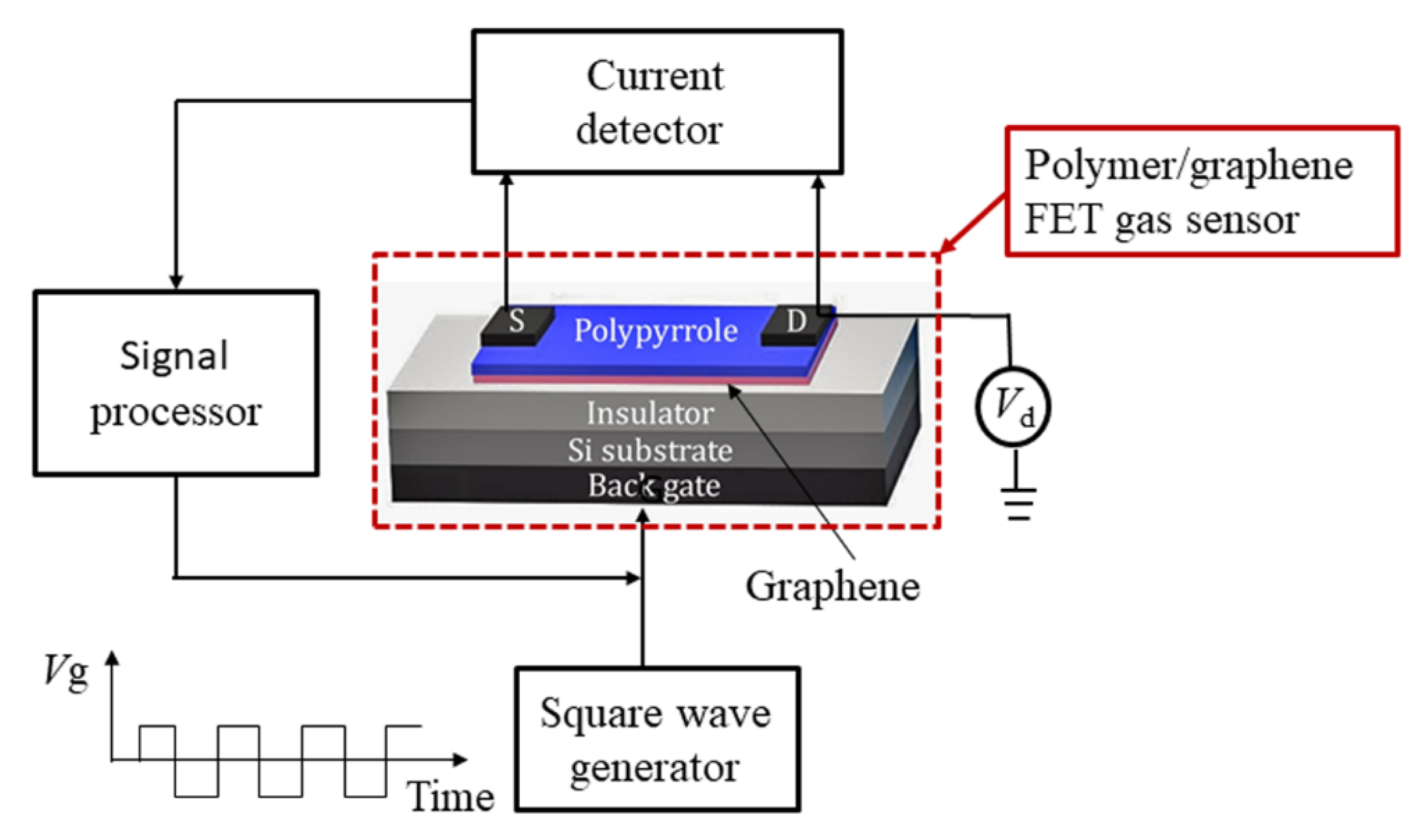 Chemosensors 10 00467 g003