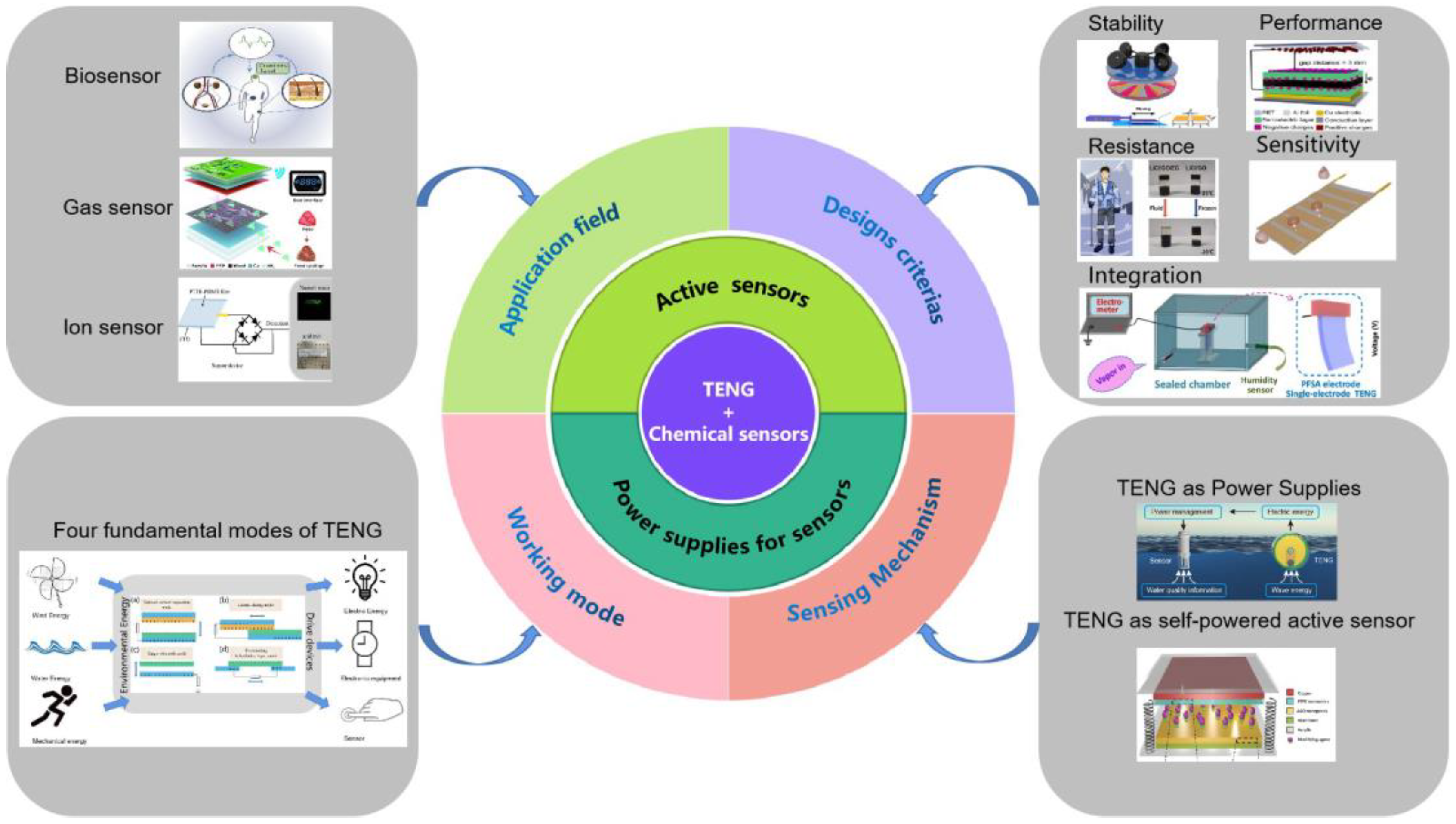 Biofuel-powered soft electronic skin with multiplexed and wireless sensing  for human-machine interfaces