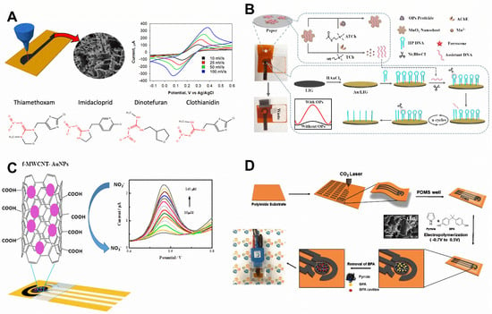 Physical and Chemical Sensors on the Basis of Laser-Induced Graphene:  Mechanisms, Applications, and Perspectives