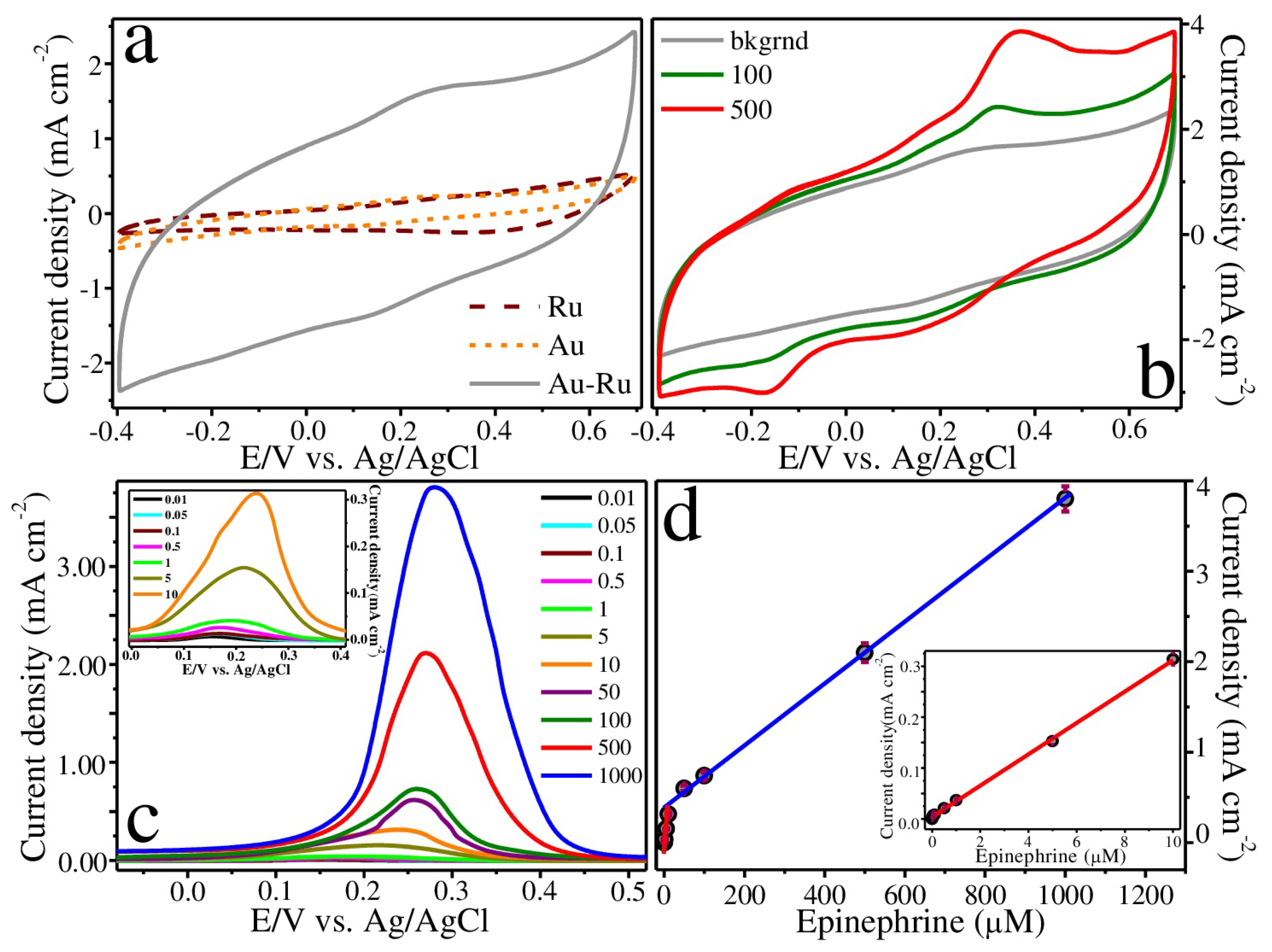 Chemosensors 10 00513 g004