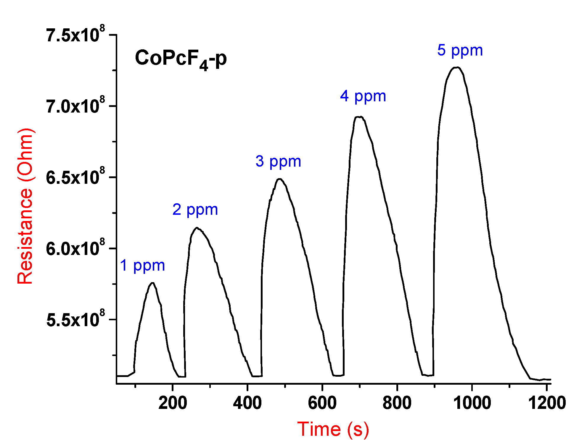 Chemosensors 10 00515 g005