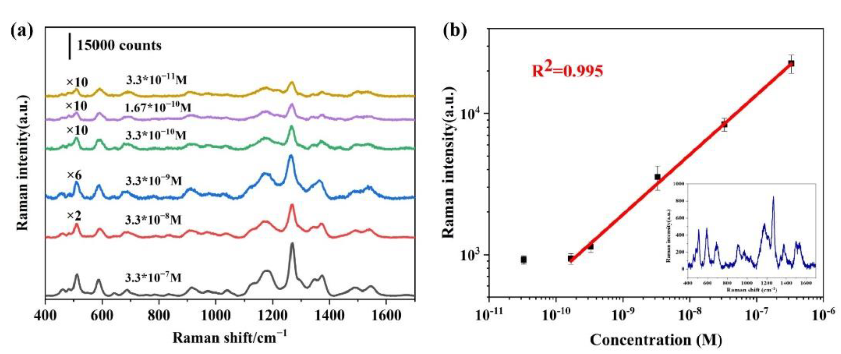 Chemosensors 10 00524 g007