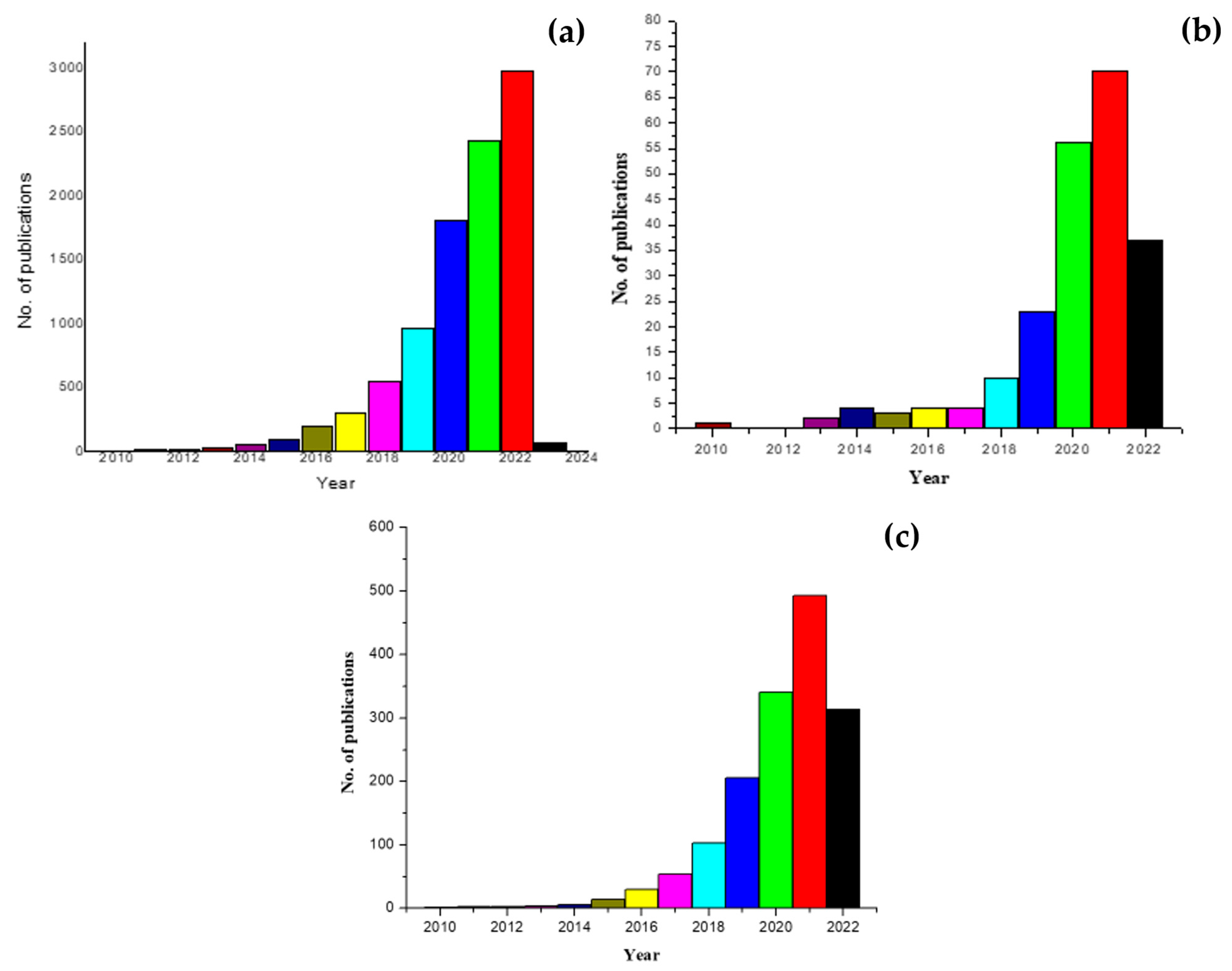 Chemosensors 10 00530 g004