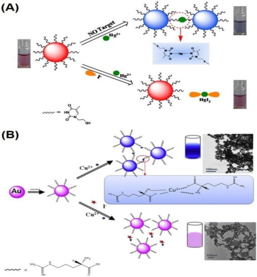 Chemosensors Free Full Text Review On Anti Aggregation Enabled Colorimetric Sensing