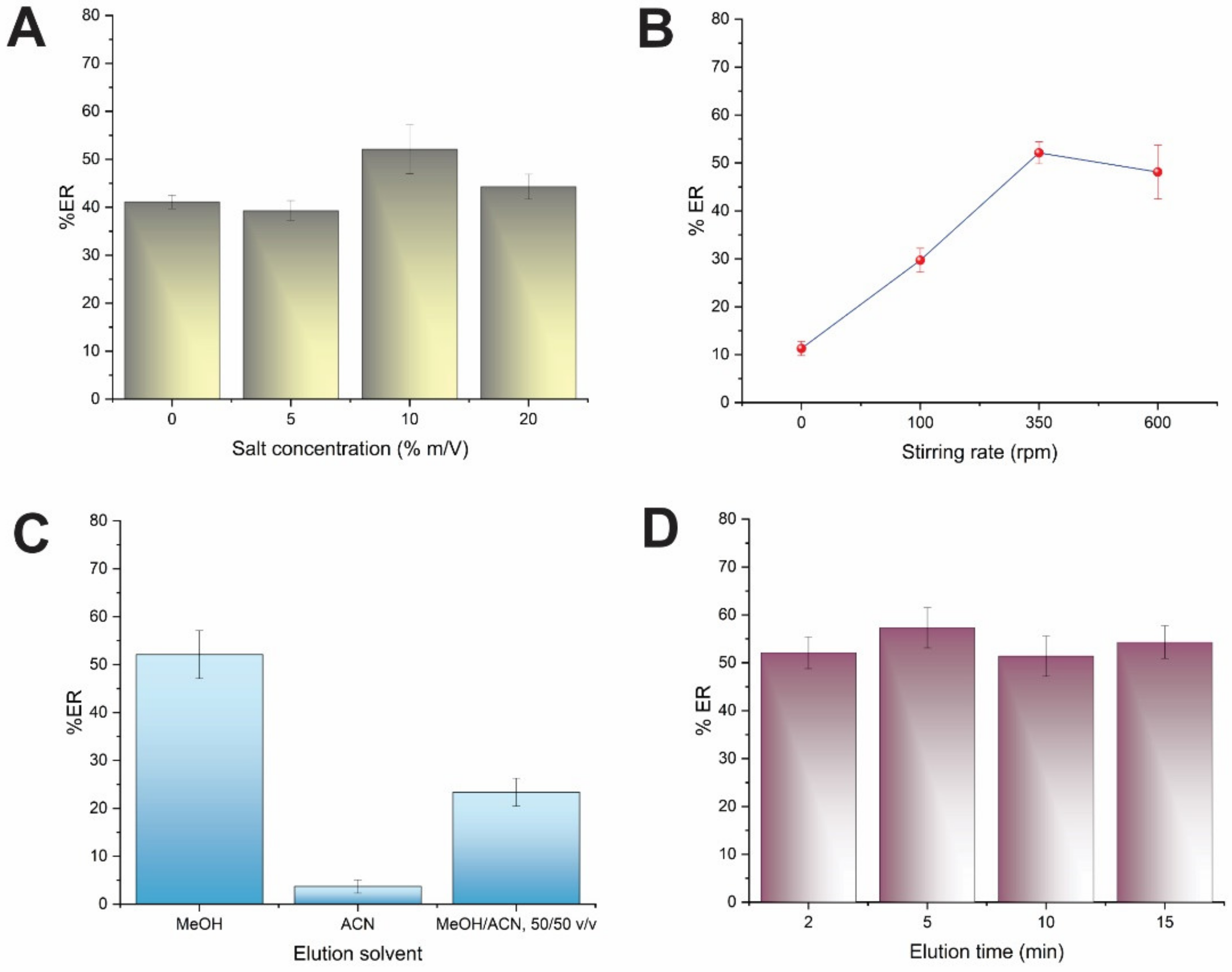 Chemosensors 10 00537 g002
