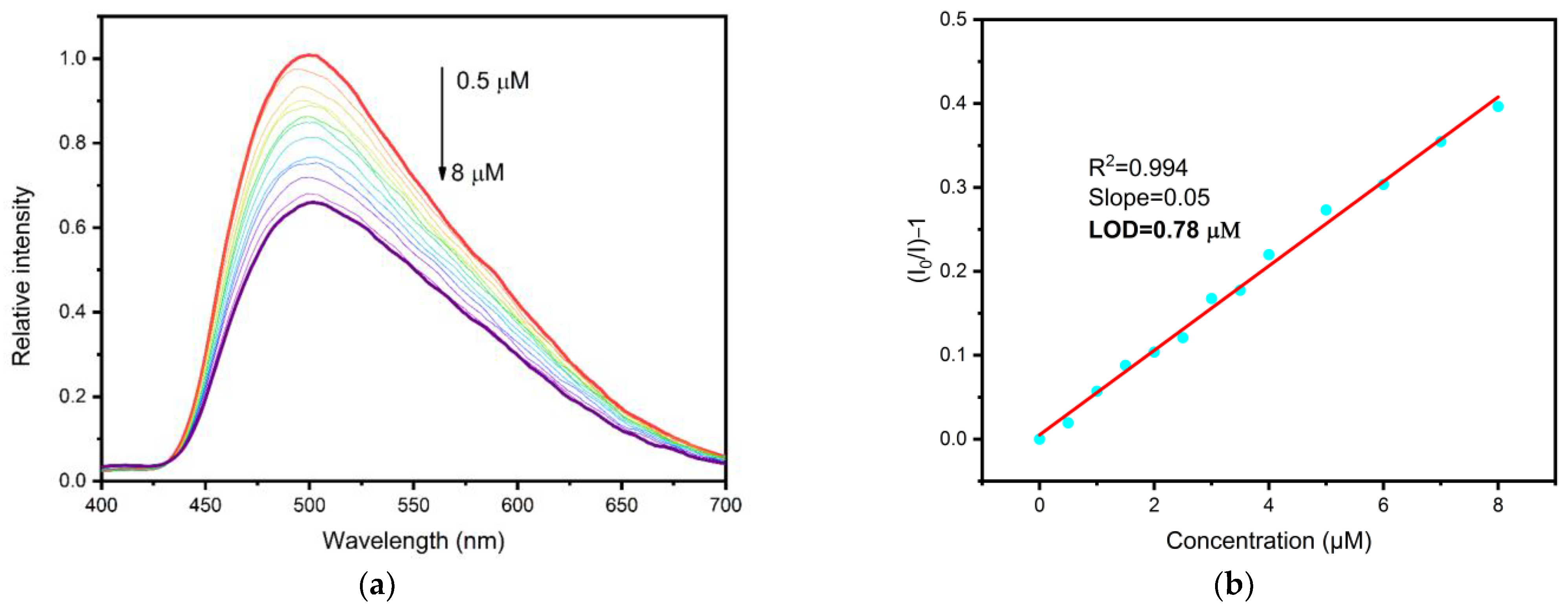 Chemosensors 11 00052 g007