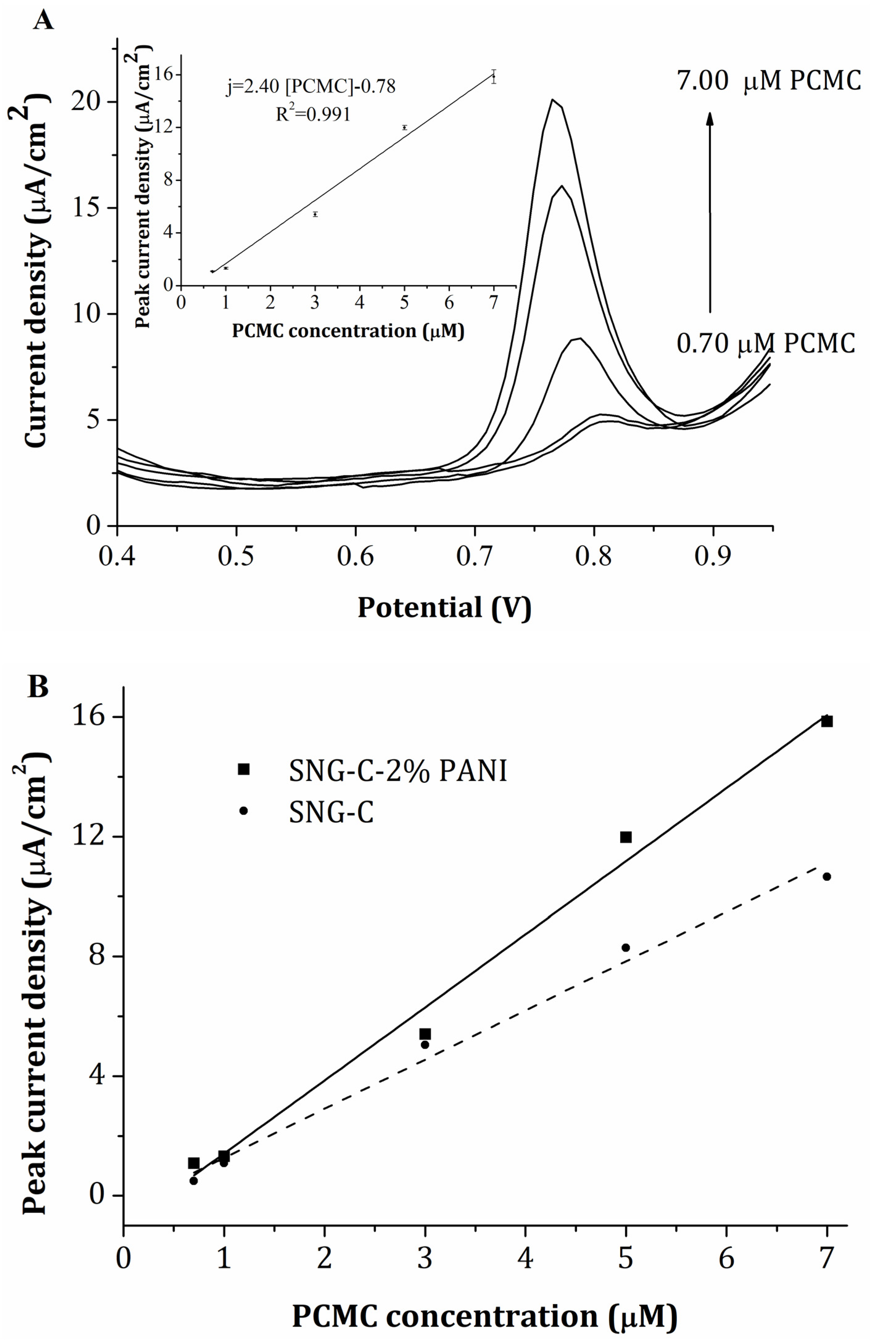Chemosensors 11 00063 g005 Chemosensors 11 00063 g005