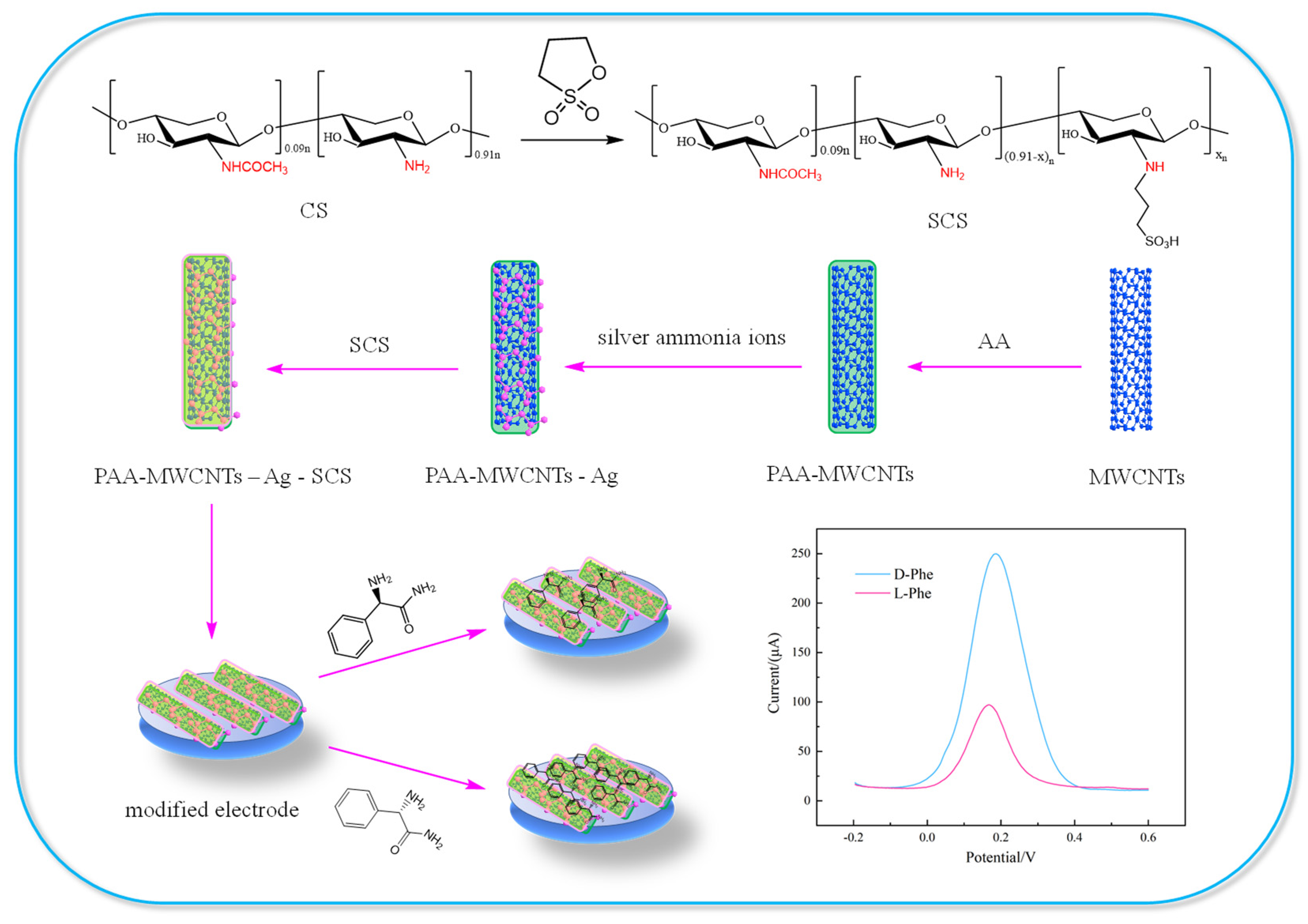 Chemosensors 11 00086 sch001
