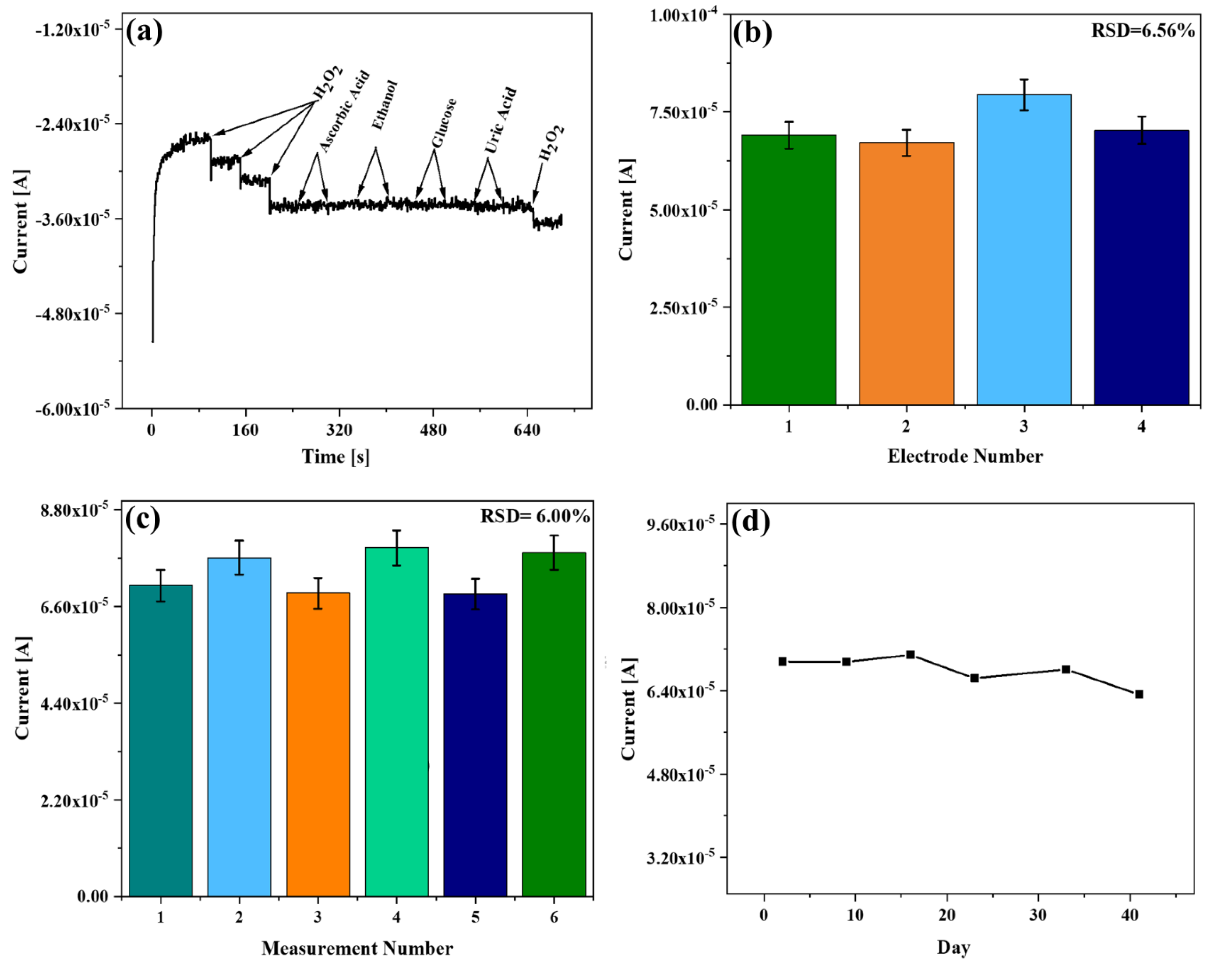 Chemosensors 11 00130 g007