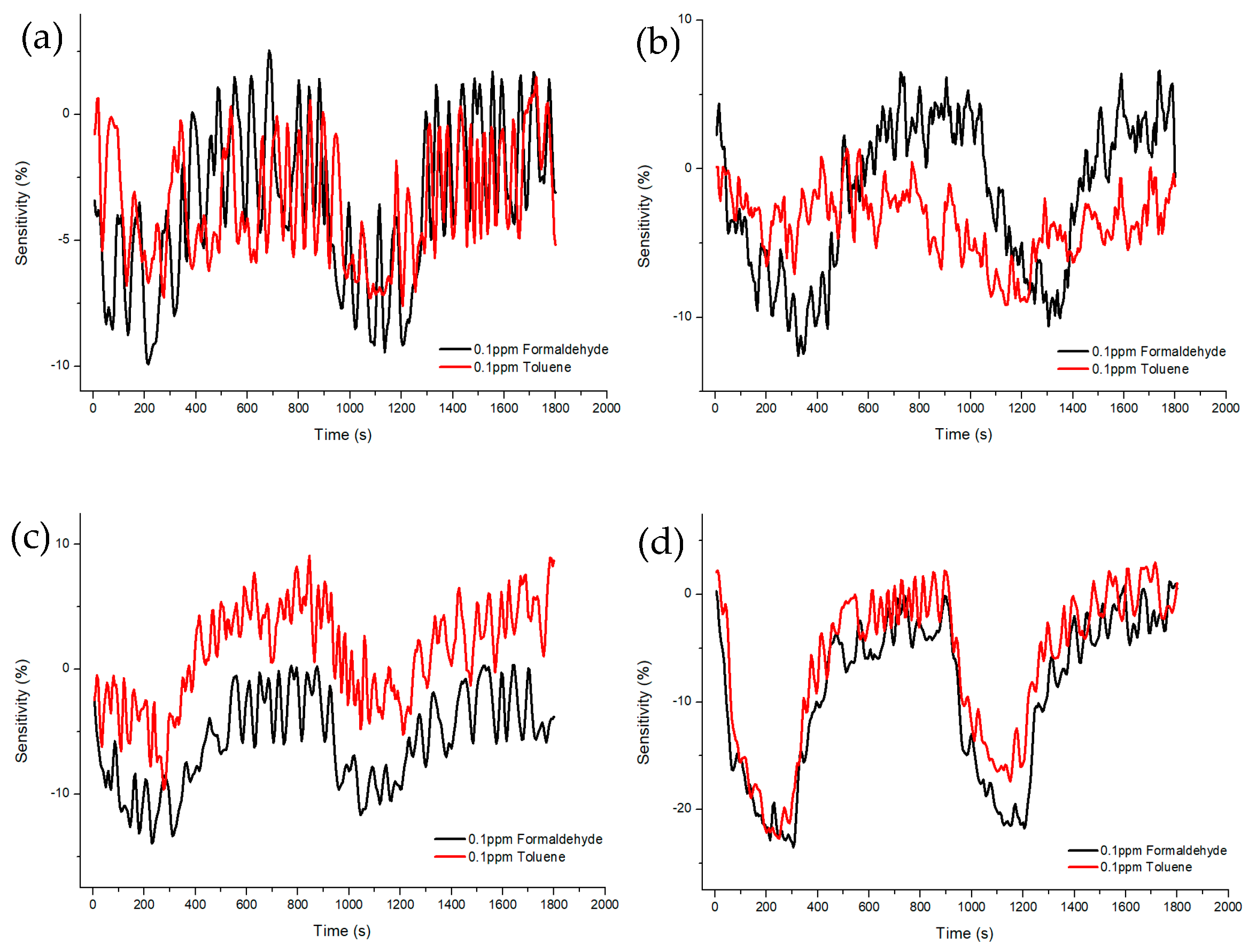 Chemosensors 11 00140 g011 Chemosensors 11 00140 g011