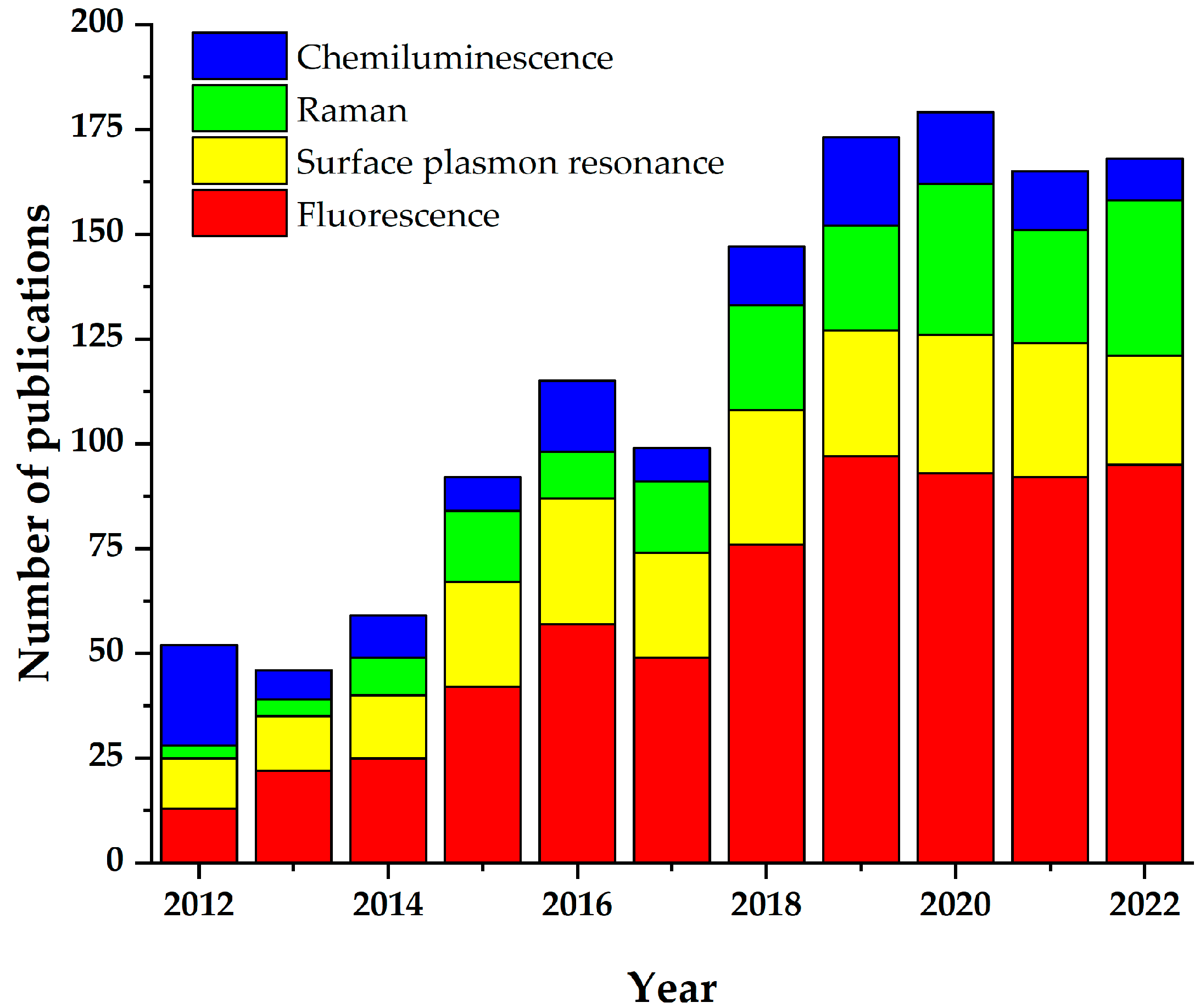 Chemosensors 11 00168 g001