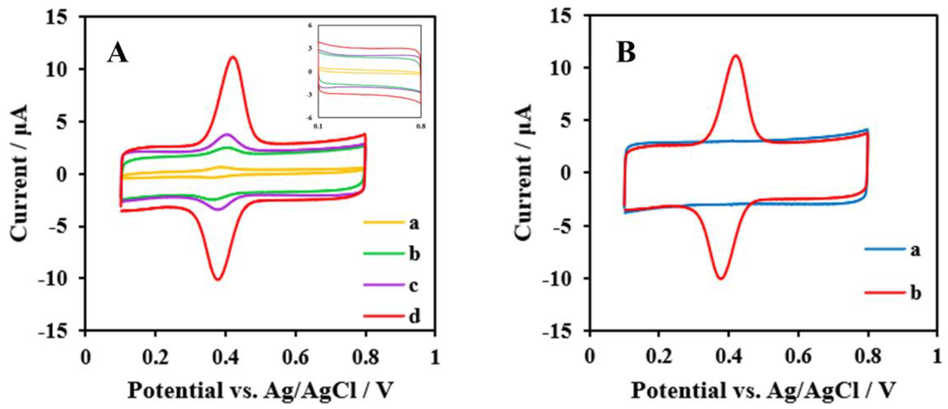 Chemosensors 11 00171 g003 Chemosensors 11 00171 g003