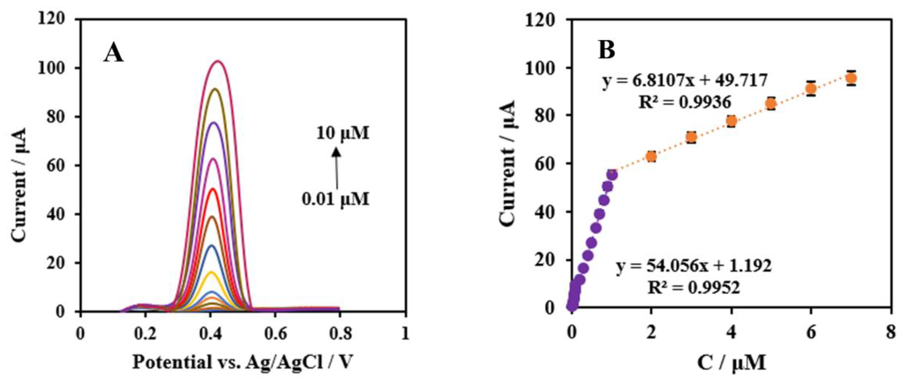 Chemosensors 11 00171 g010 Chemosensors 11 00171 g010