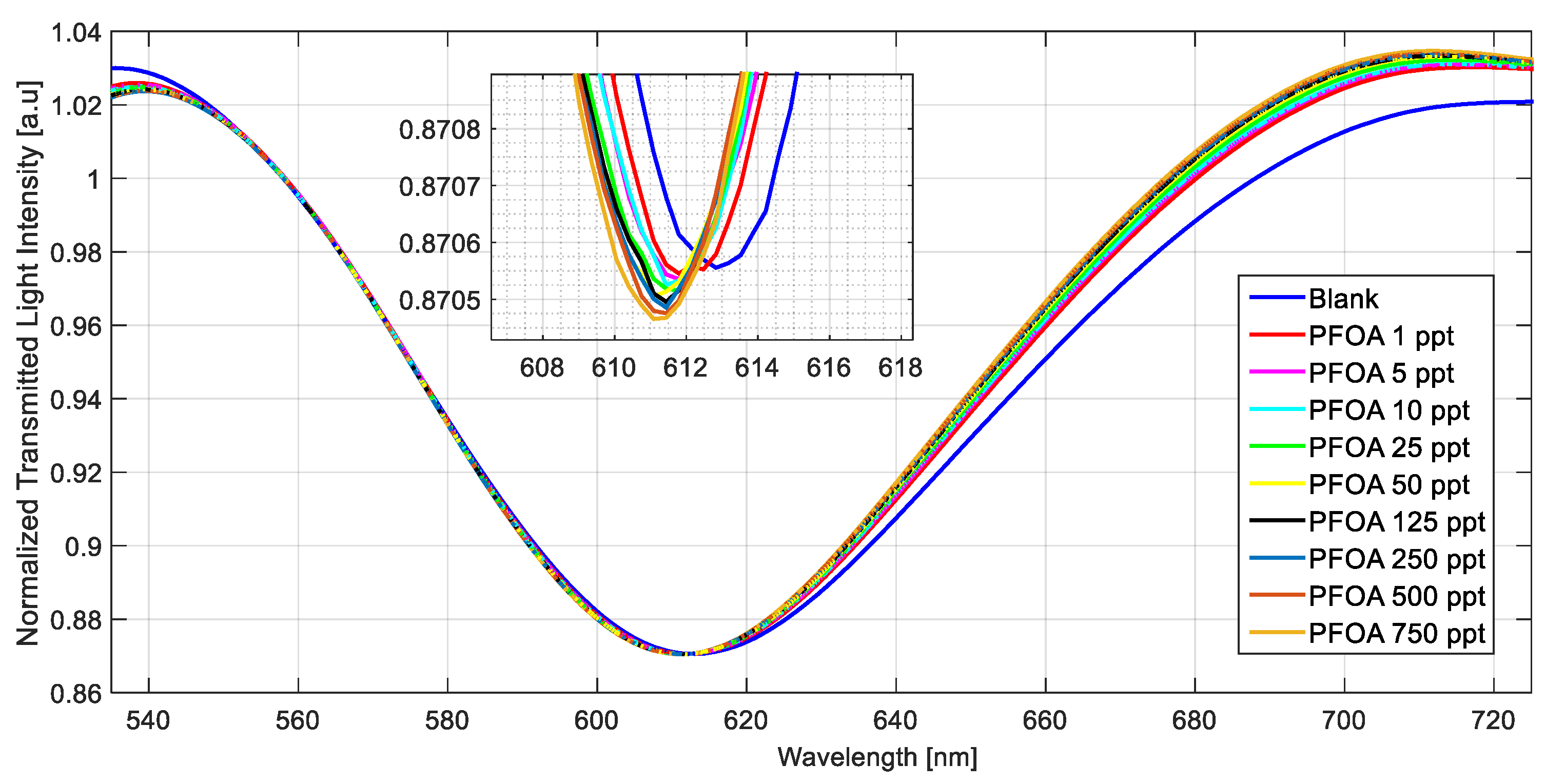 Chemosensors 11 00211 g006