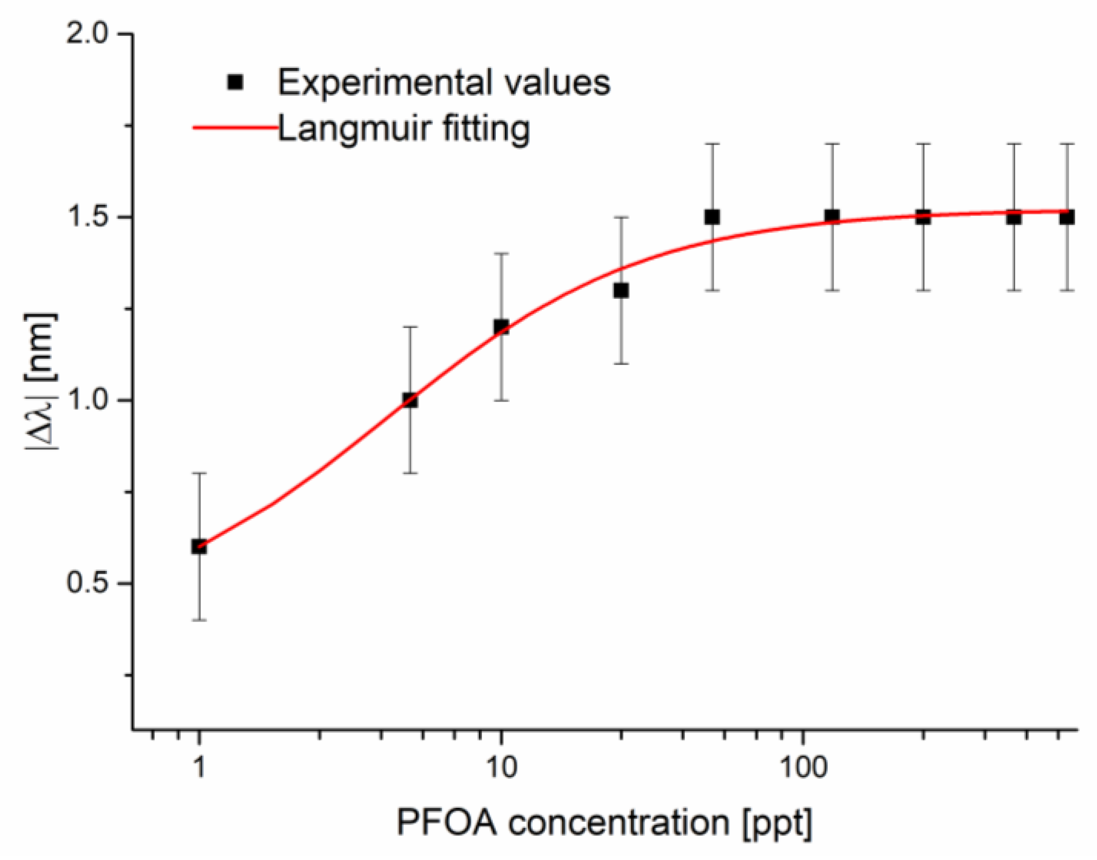 Chemosensors 11 00211 g007
