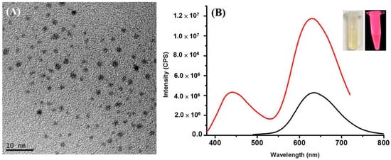 Chemosensors | Free Full-Text | Fluorescence Evolution of Gold ...