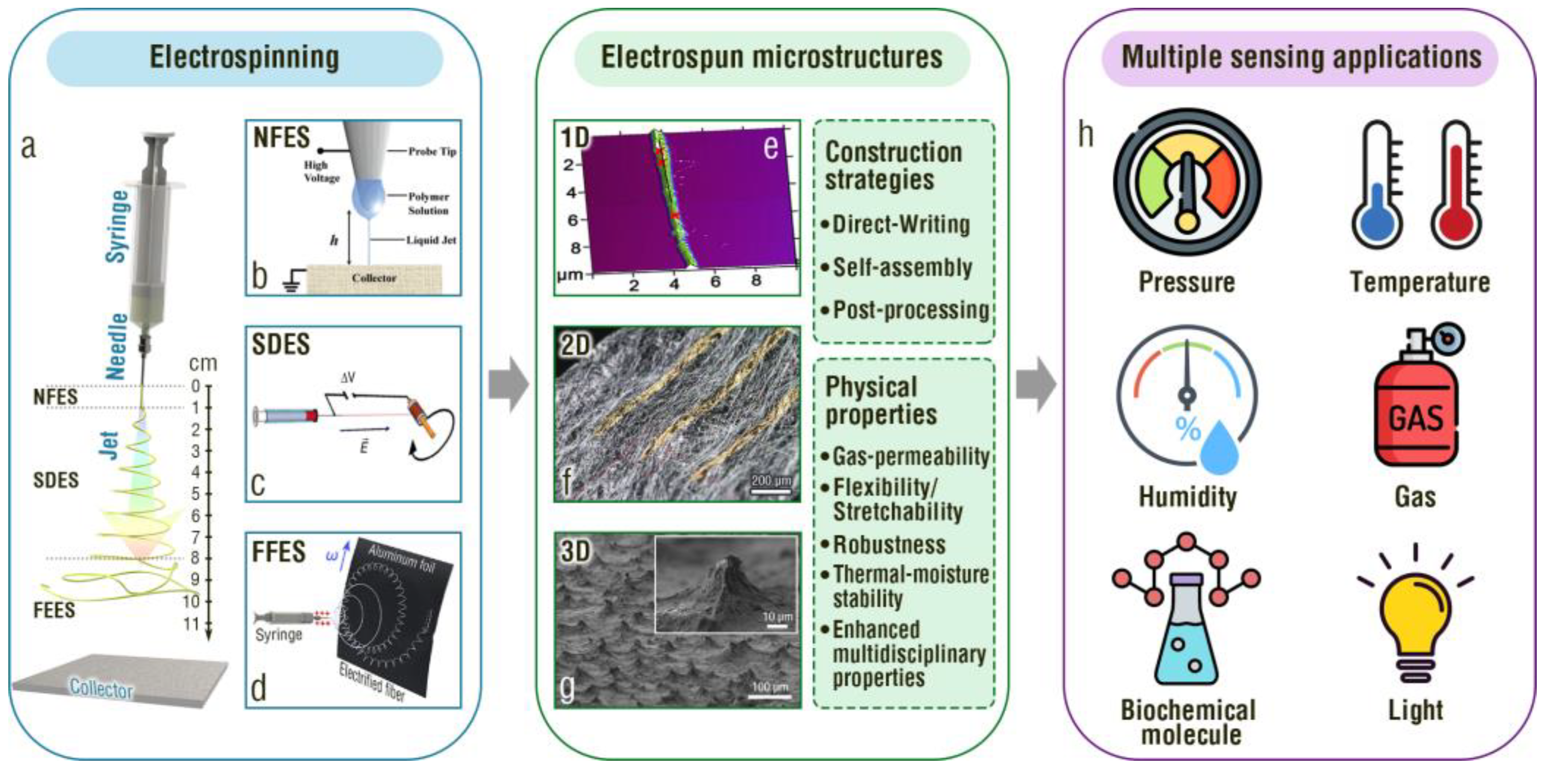 All-fiber tribo-ferroelectric synergistic electronics with high