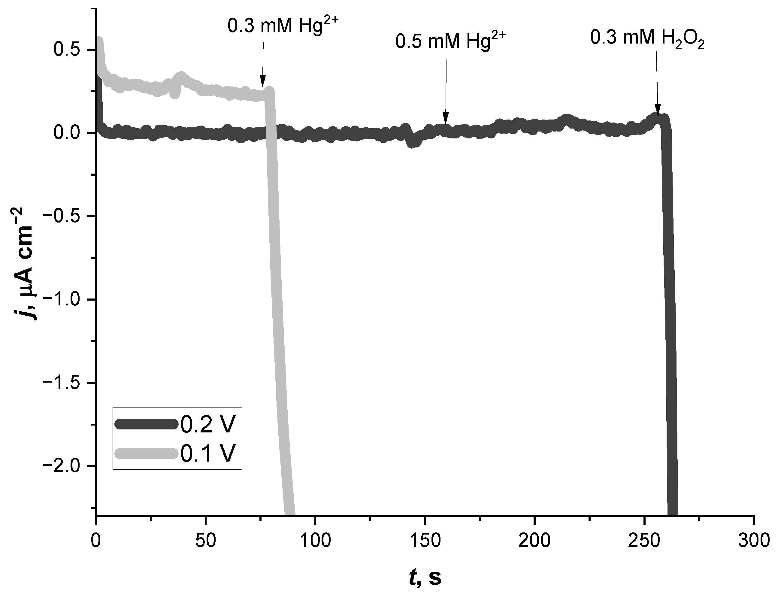 Chemosensors 11 00311 g002