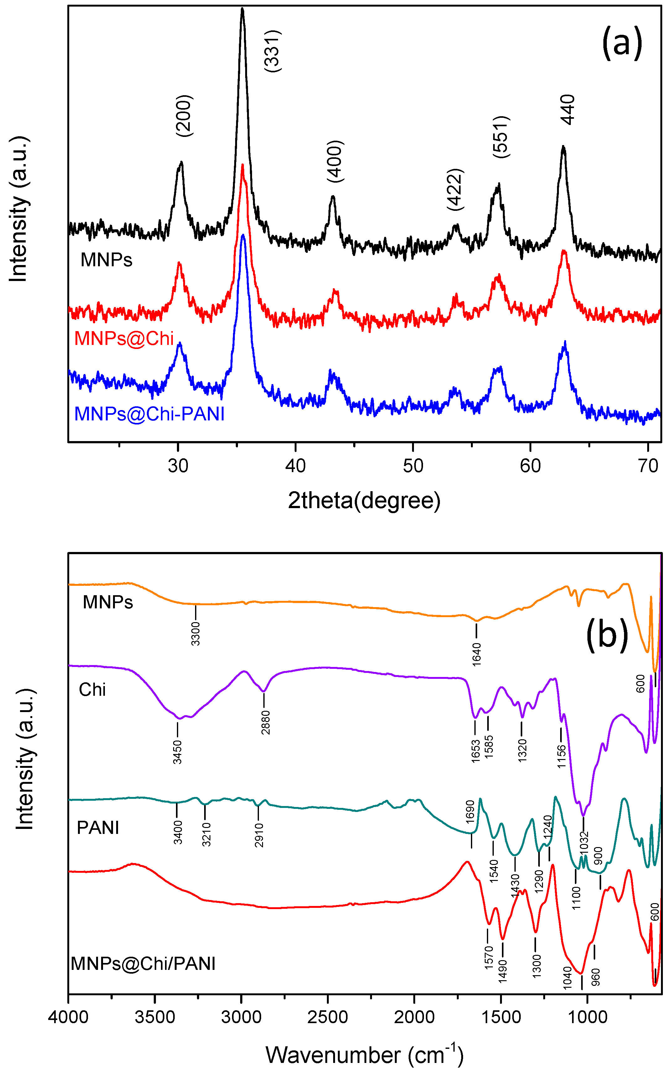 Chemosensors 11 00378 g002