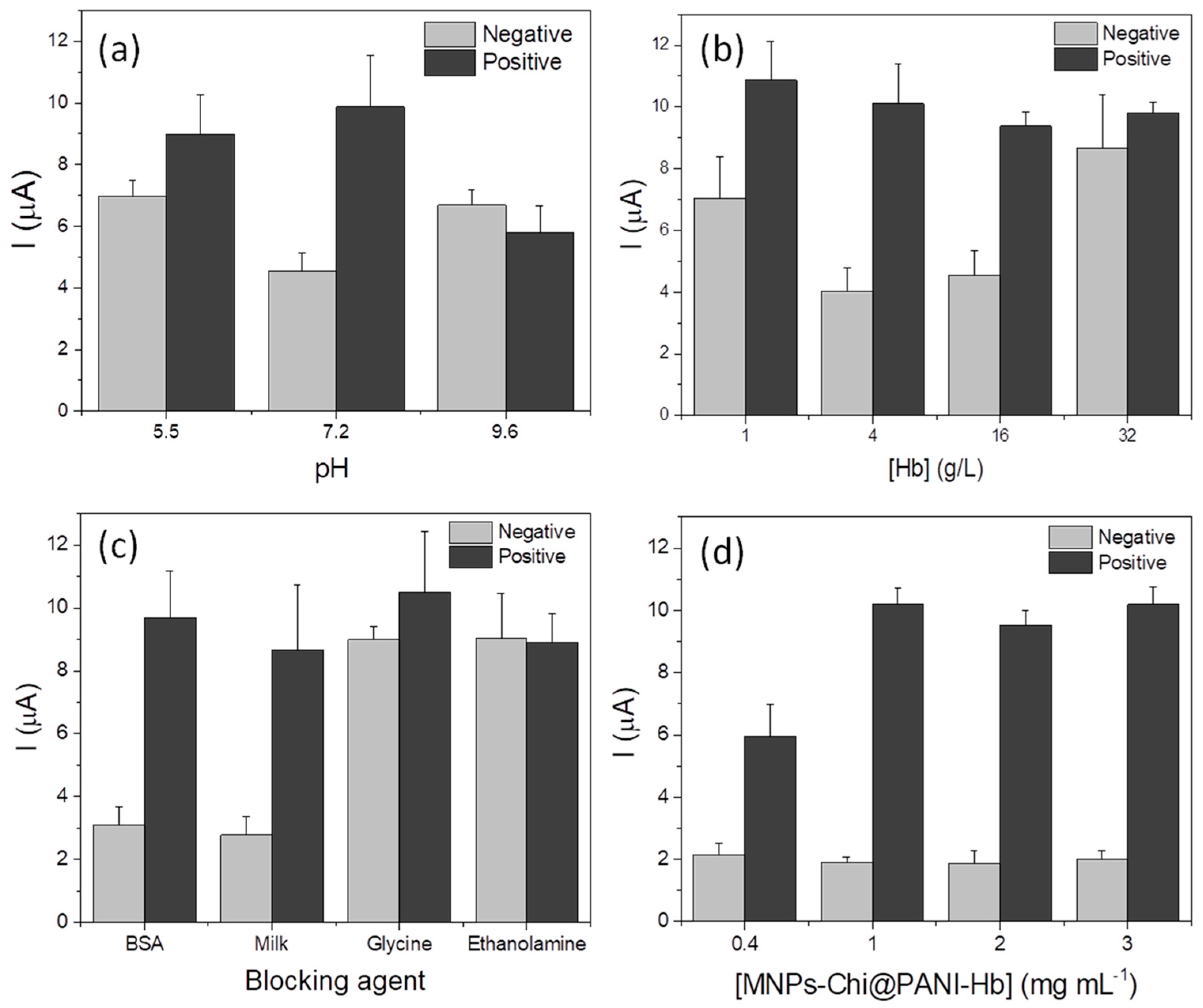 Chemosensors 11 00378 g005