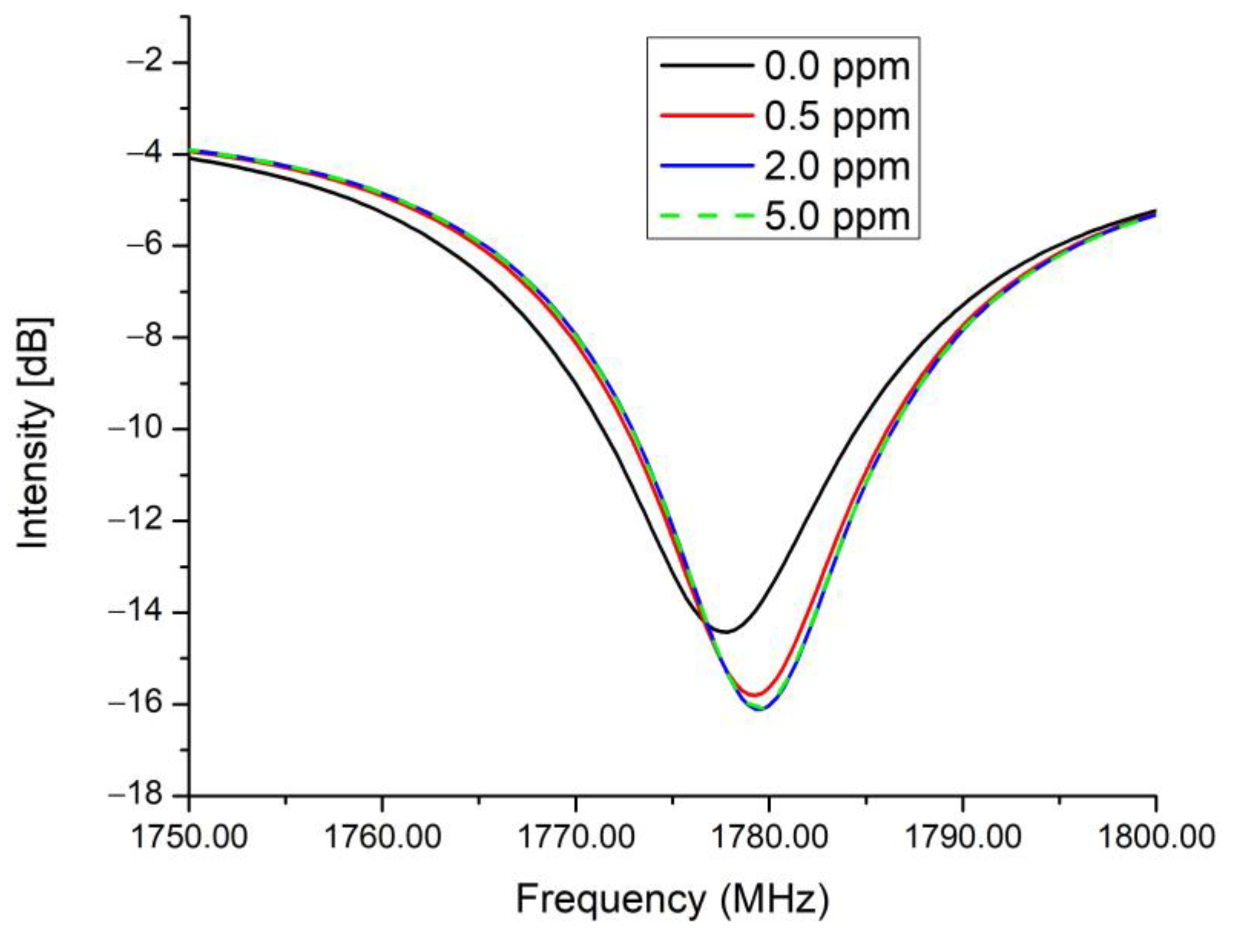 Chemosensors 11 00408 g007