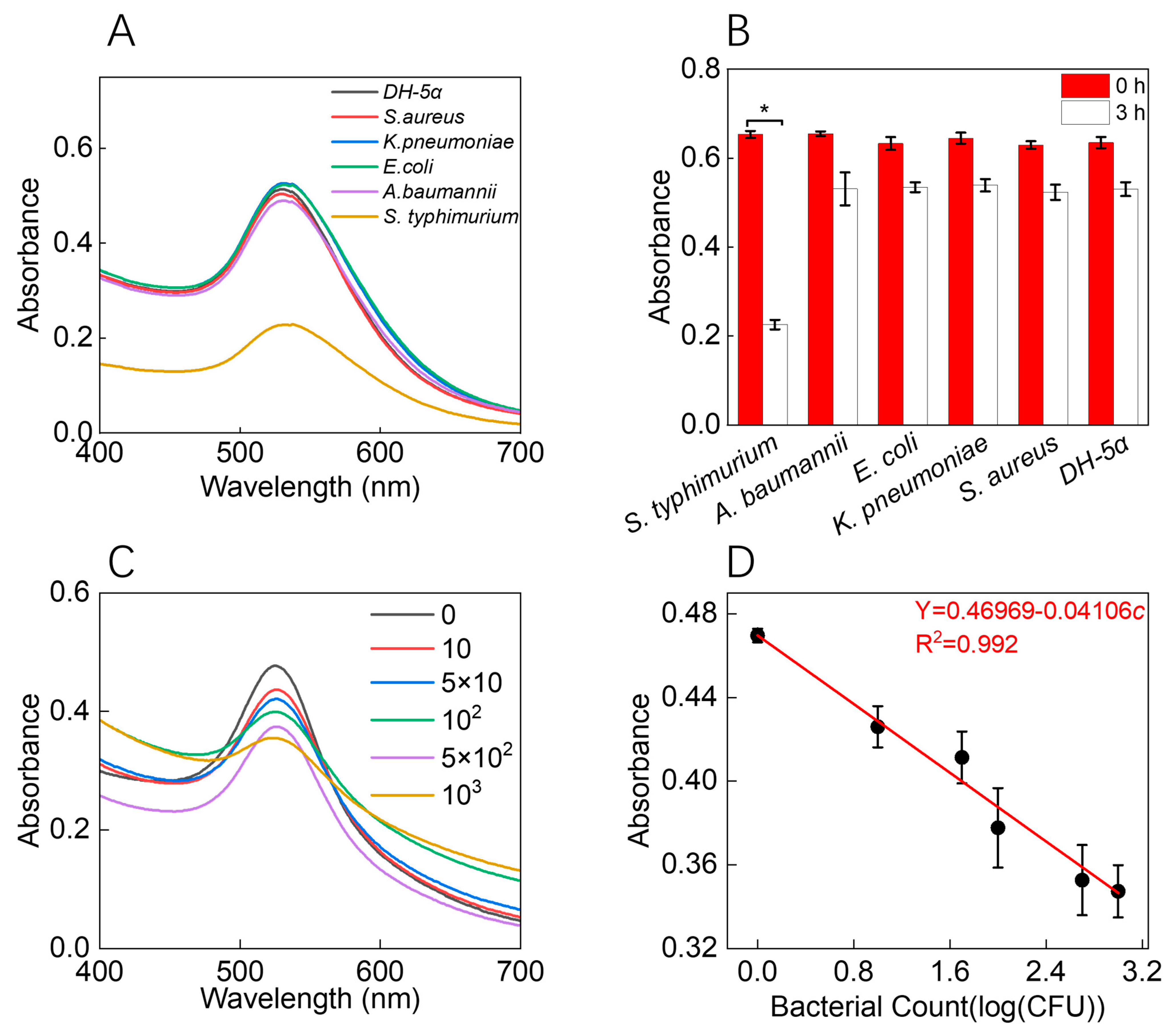 Chemosensors 11 00484 g003
