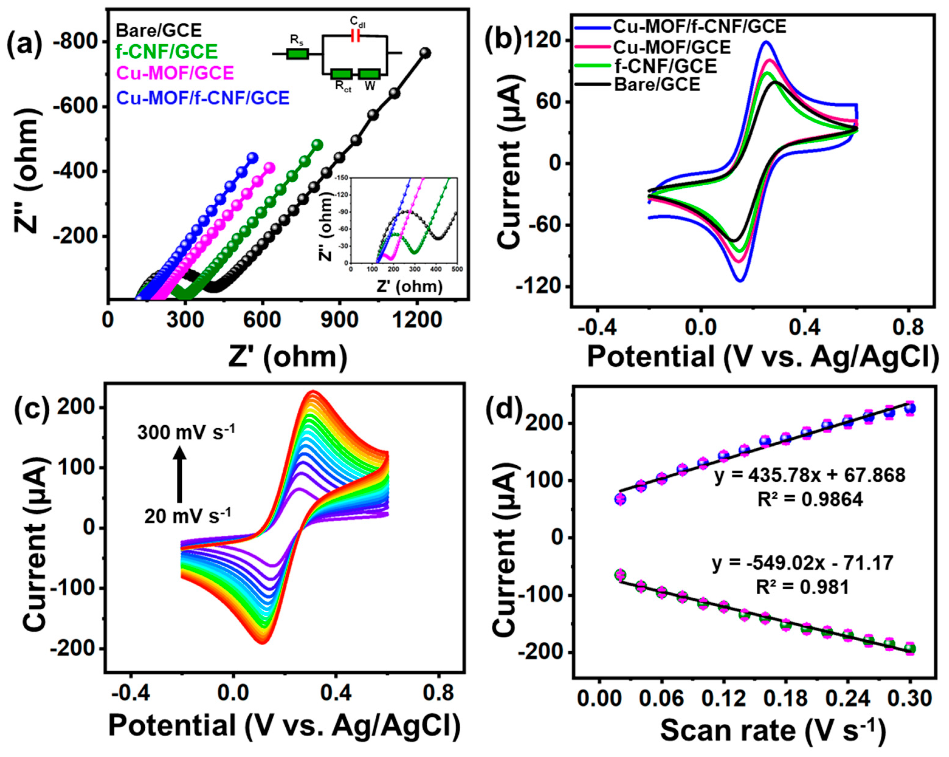 Chemosensors, Free Full-Text