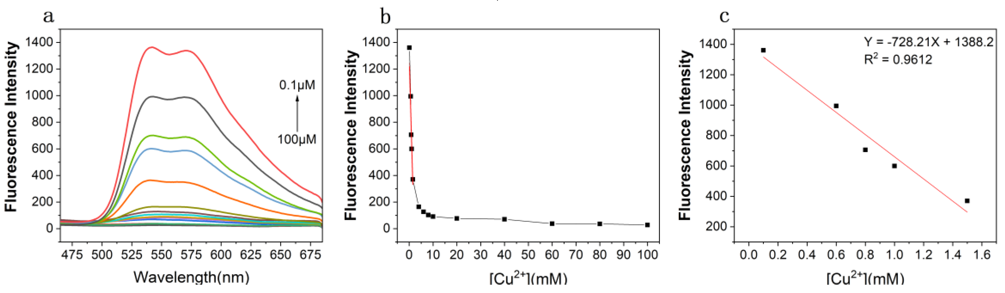 Chemosensors 11 00556 g003