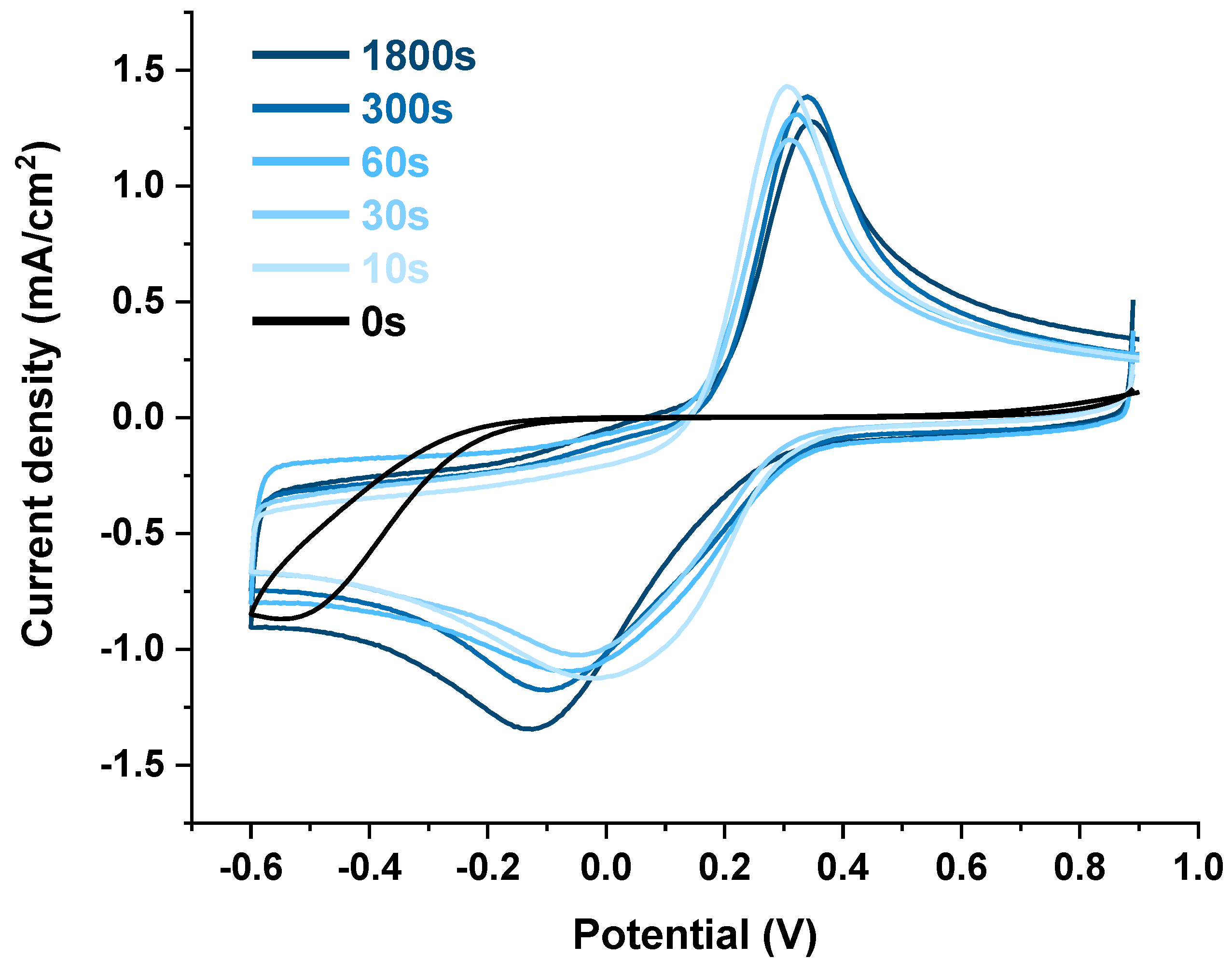 Chemosensors 11 00560 g005